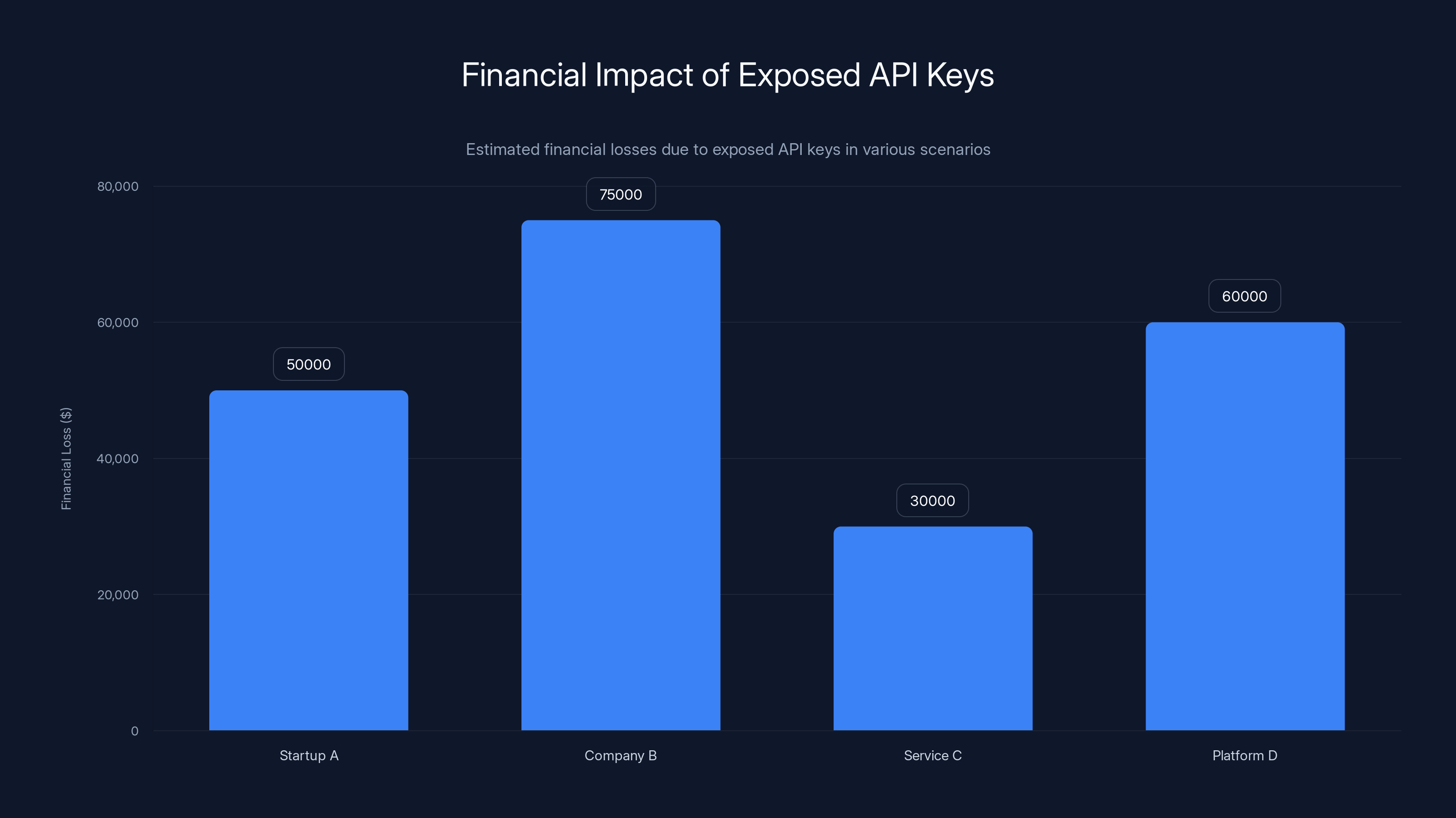 Financial Impact of Exposed API Keys