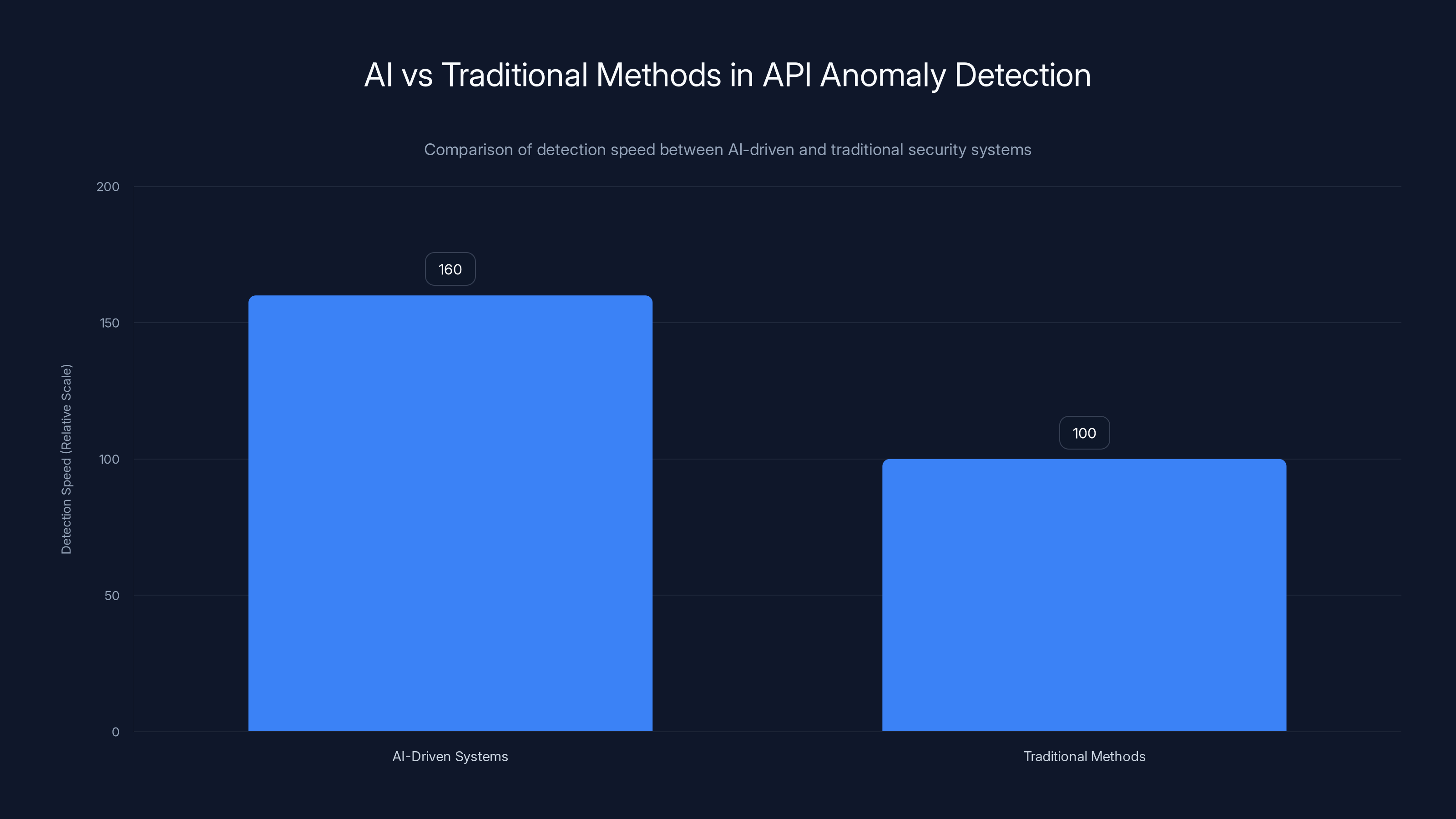 AI vs Traditional Methods in API Anomaly Detection