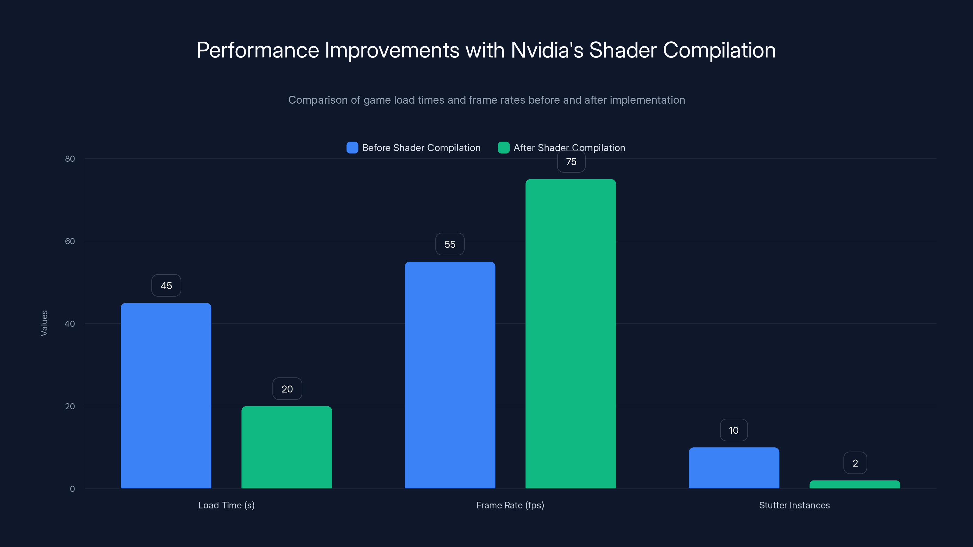 Performance Improvements with Nvidia's Shader Compilation