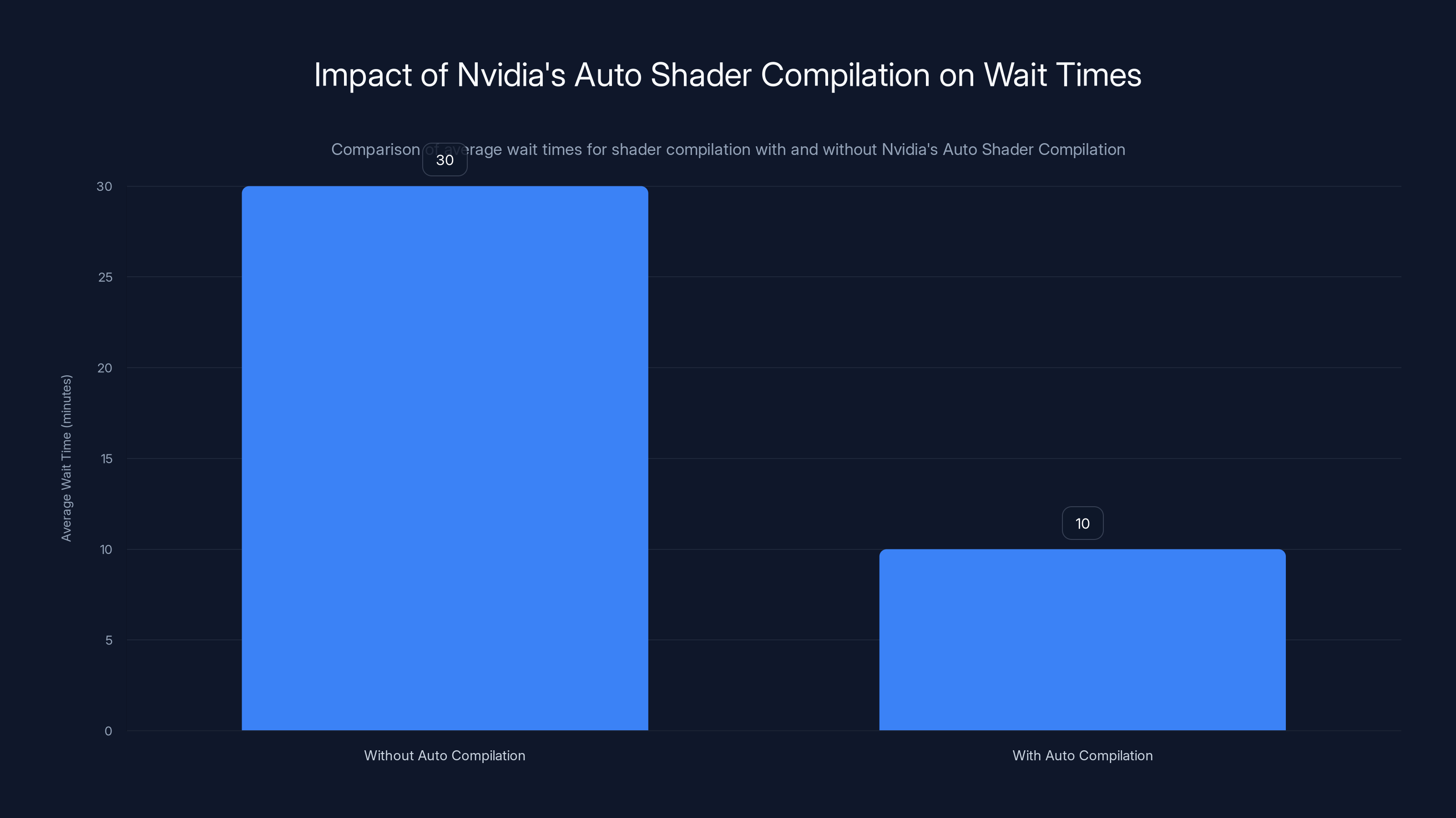 Impact of Nvidia's Auto Shader Compilation on Wait Times
