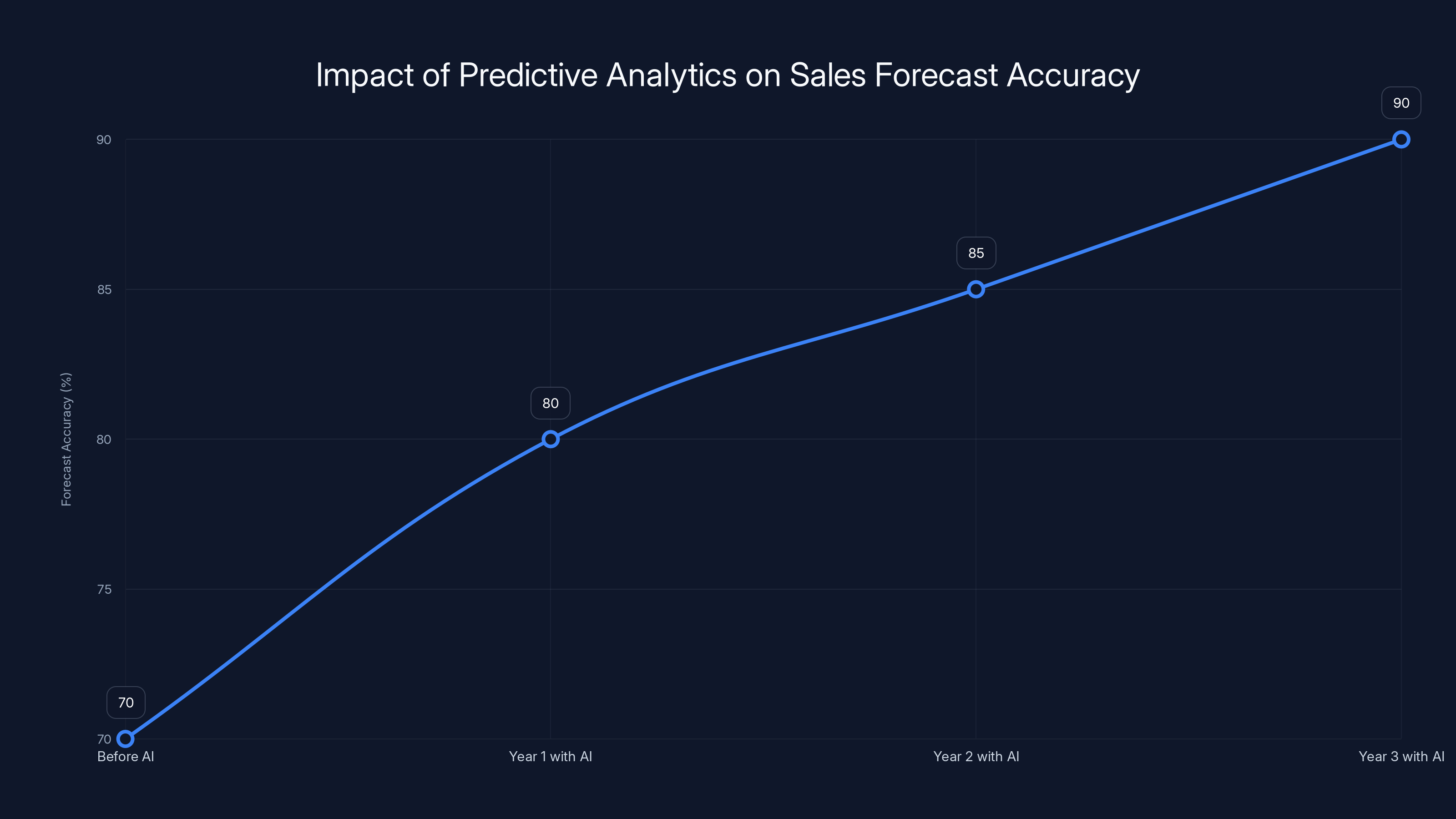 Impact of Predictive Analytics on Sales Forecast Accuracy