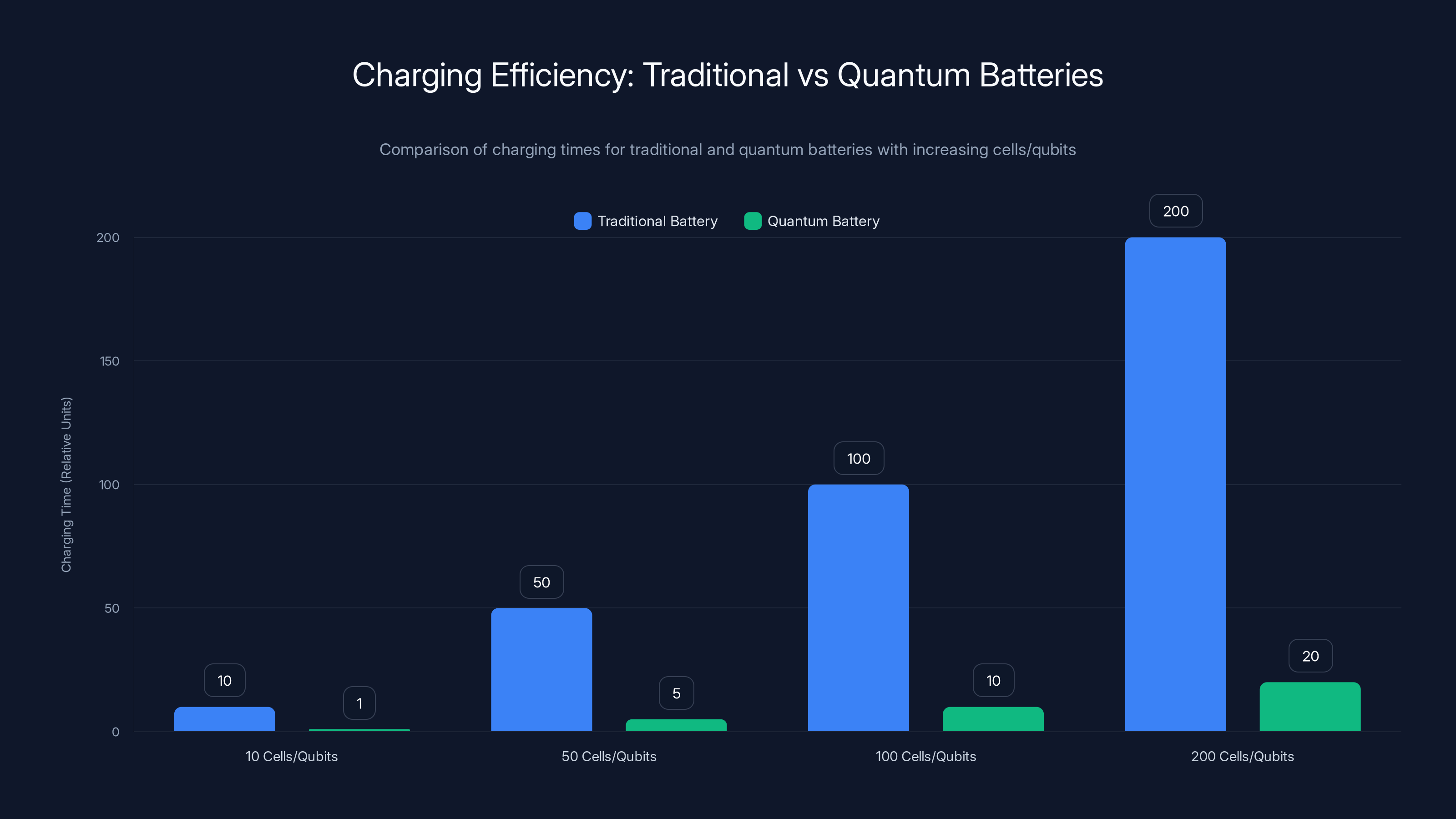Charging Efficiency: Traditional vs Quantum Batteries