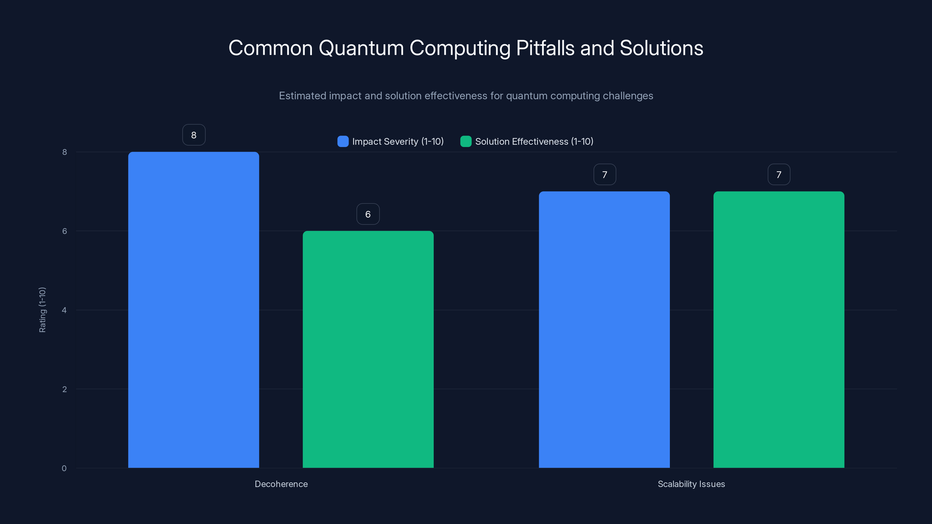 Common Quantum Computing Pitfalls and Solutions