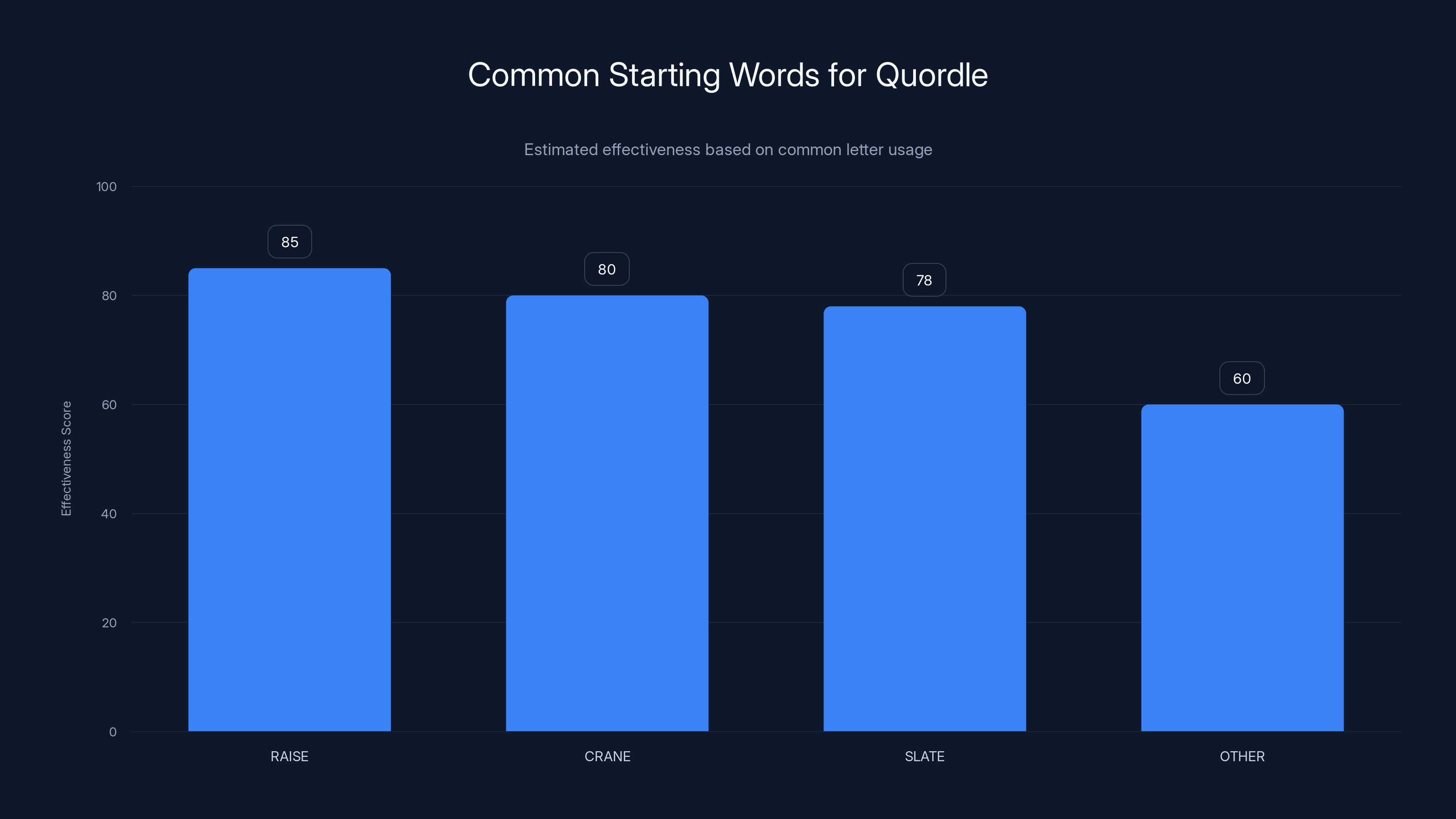 Common Starting Words for Quordle