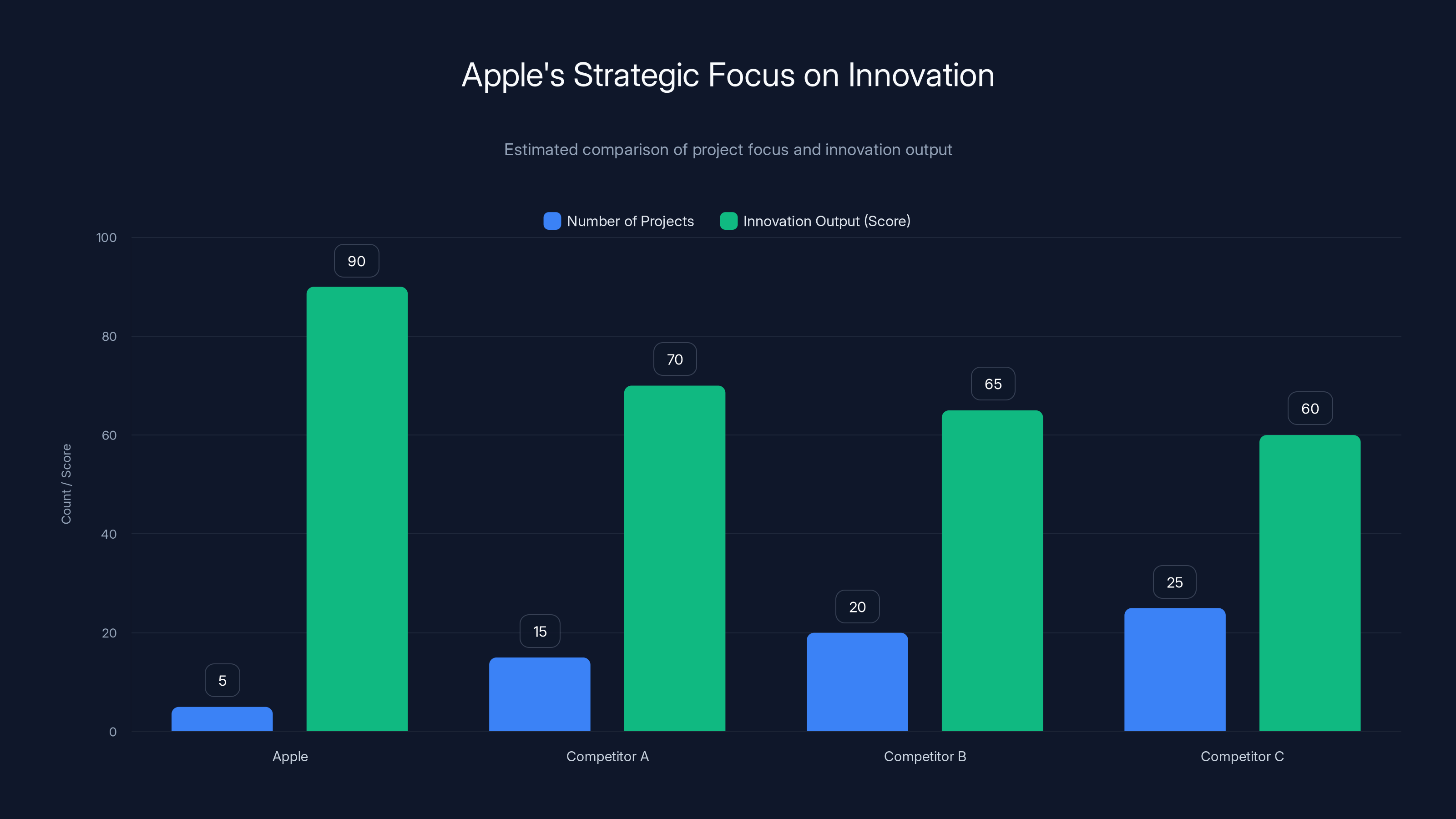 Apple's Strategic Focus on Innovation