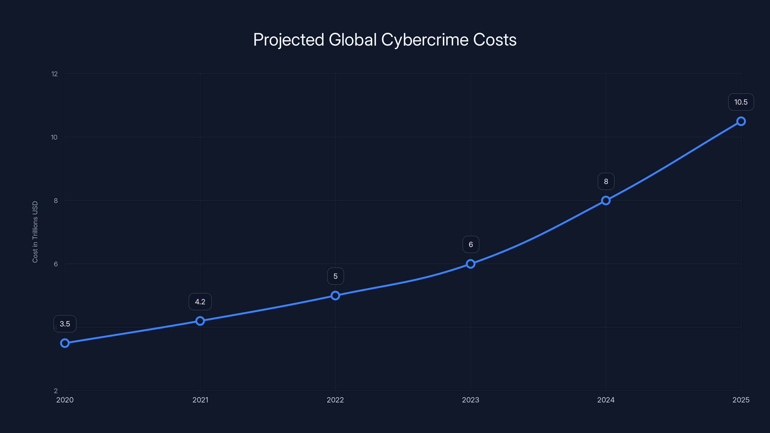 Projected Global Cybercrime Costs