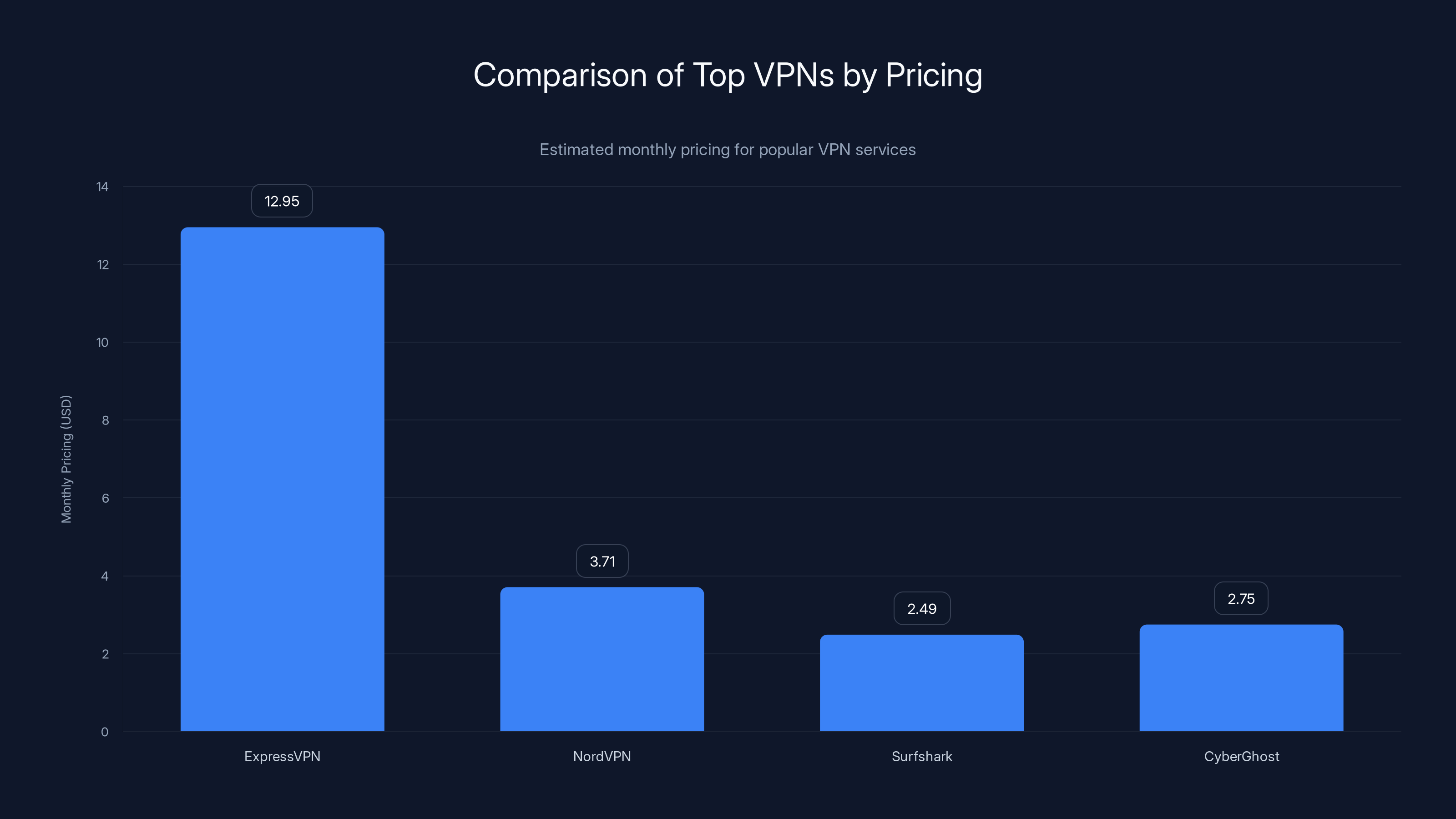 Comparison of Top VPNs by Pricing
