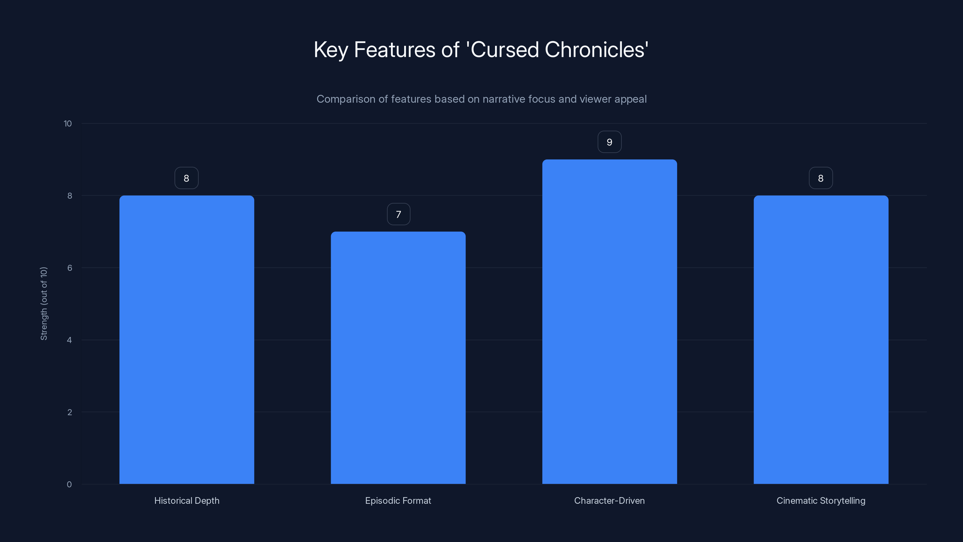 Key Features of 'Cursed Chronicles'