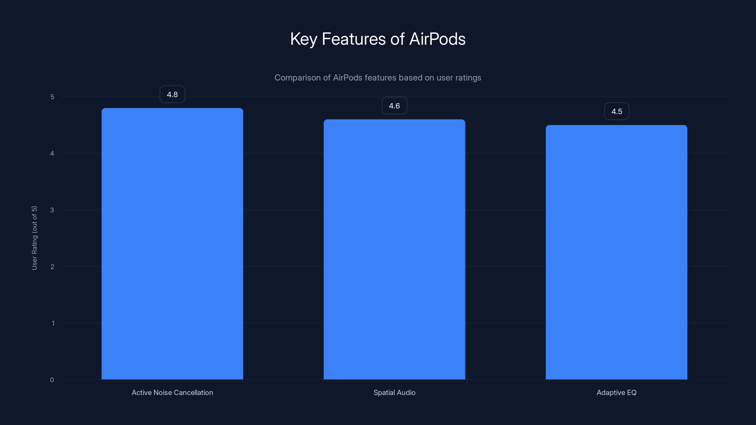 Key Features of AirPods