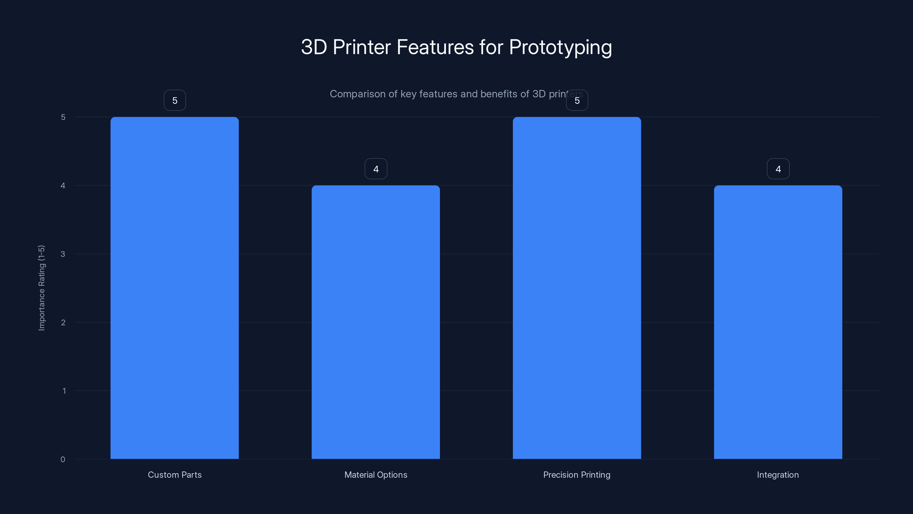 3D Printer Features for Prototyping
