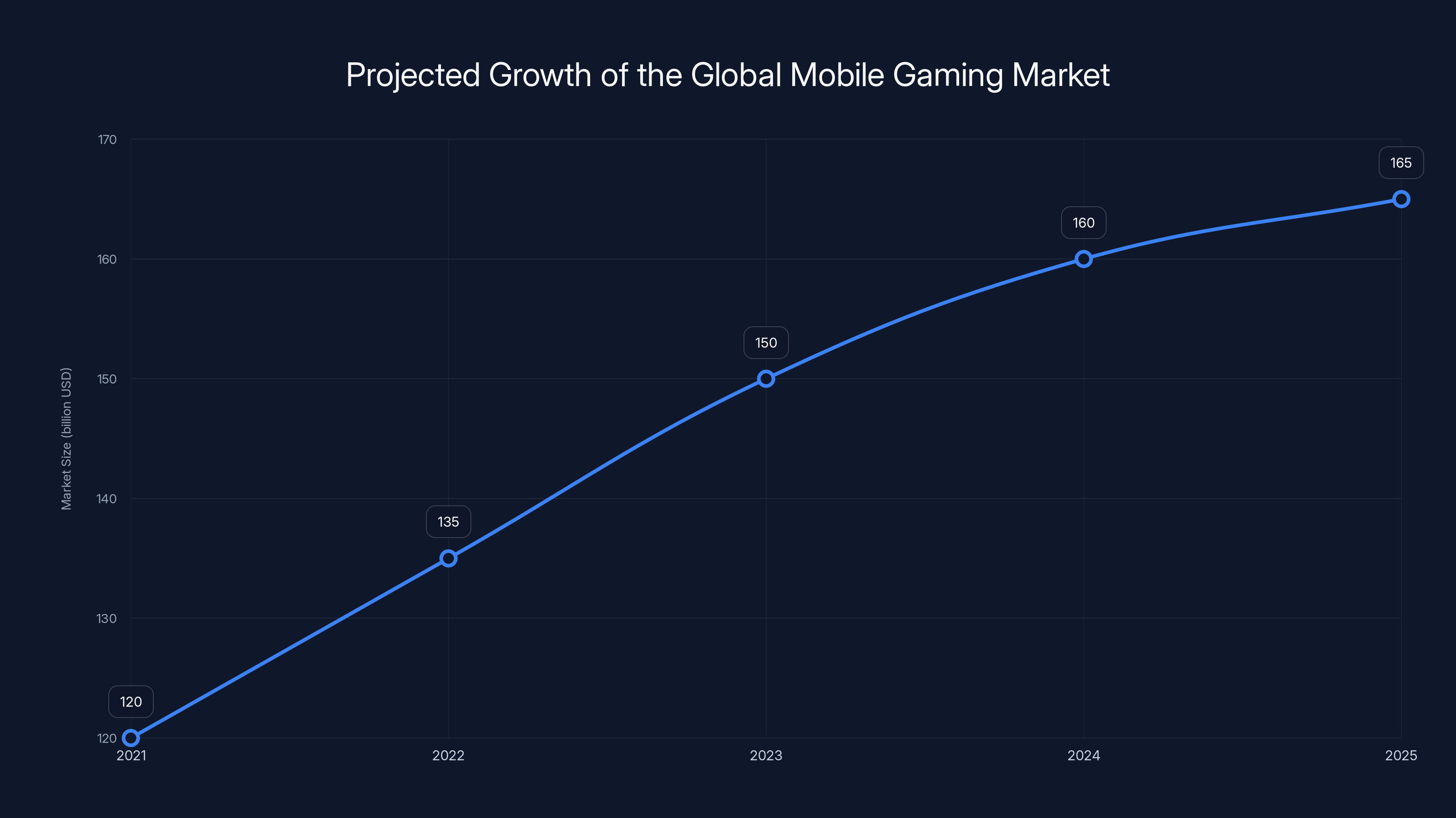 Projected Growth of the Global Mobile Gaming Market