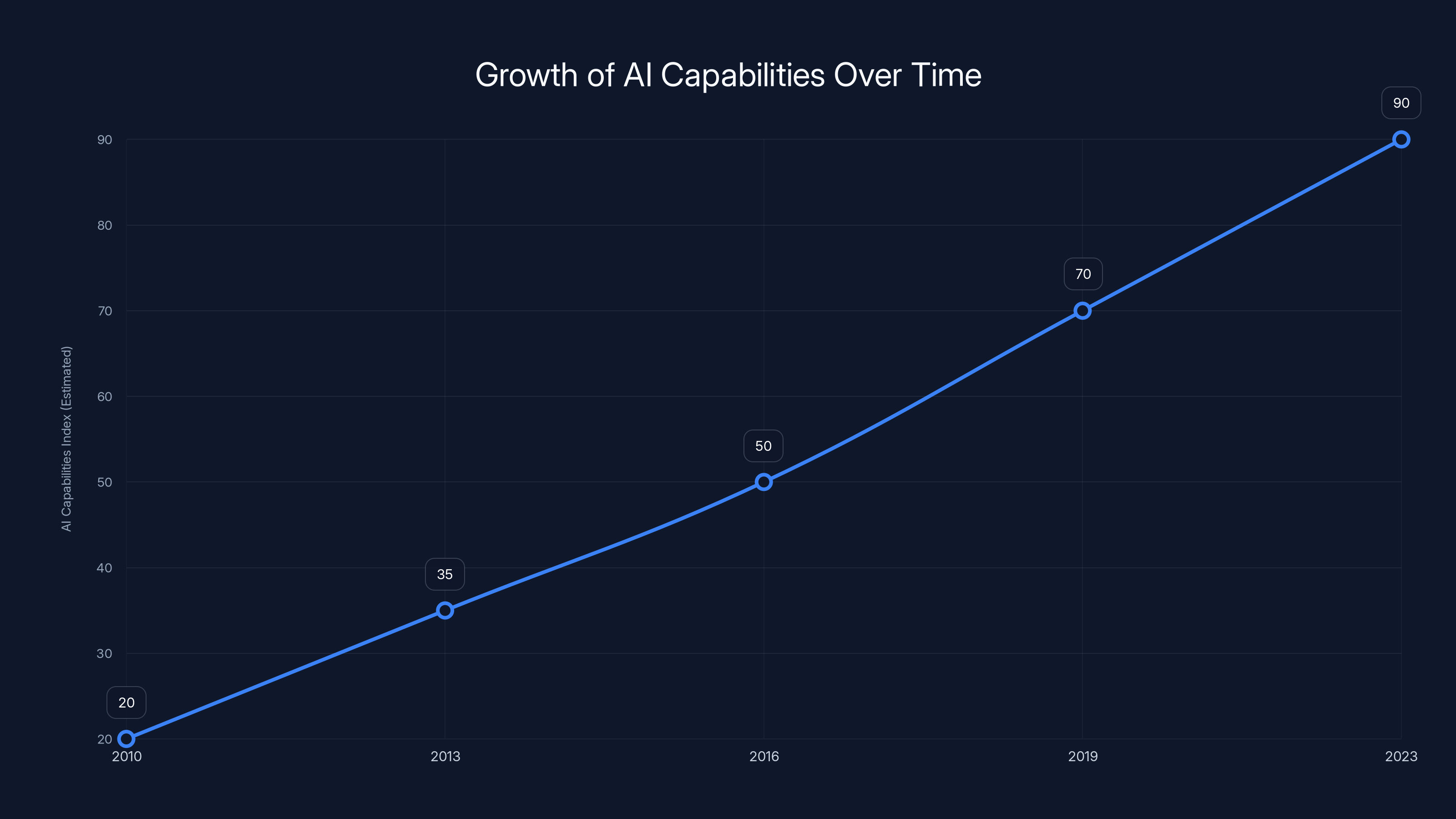 Growth of AI Capabilities Over Time