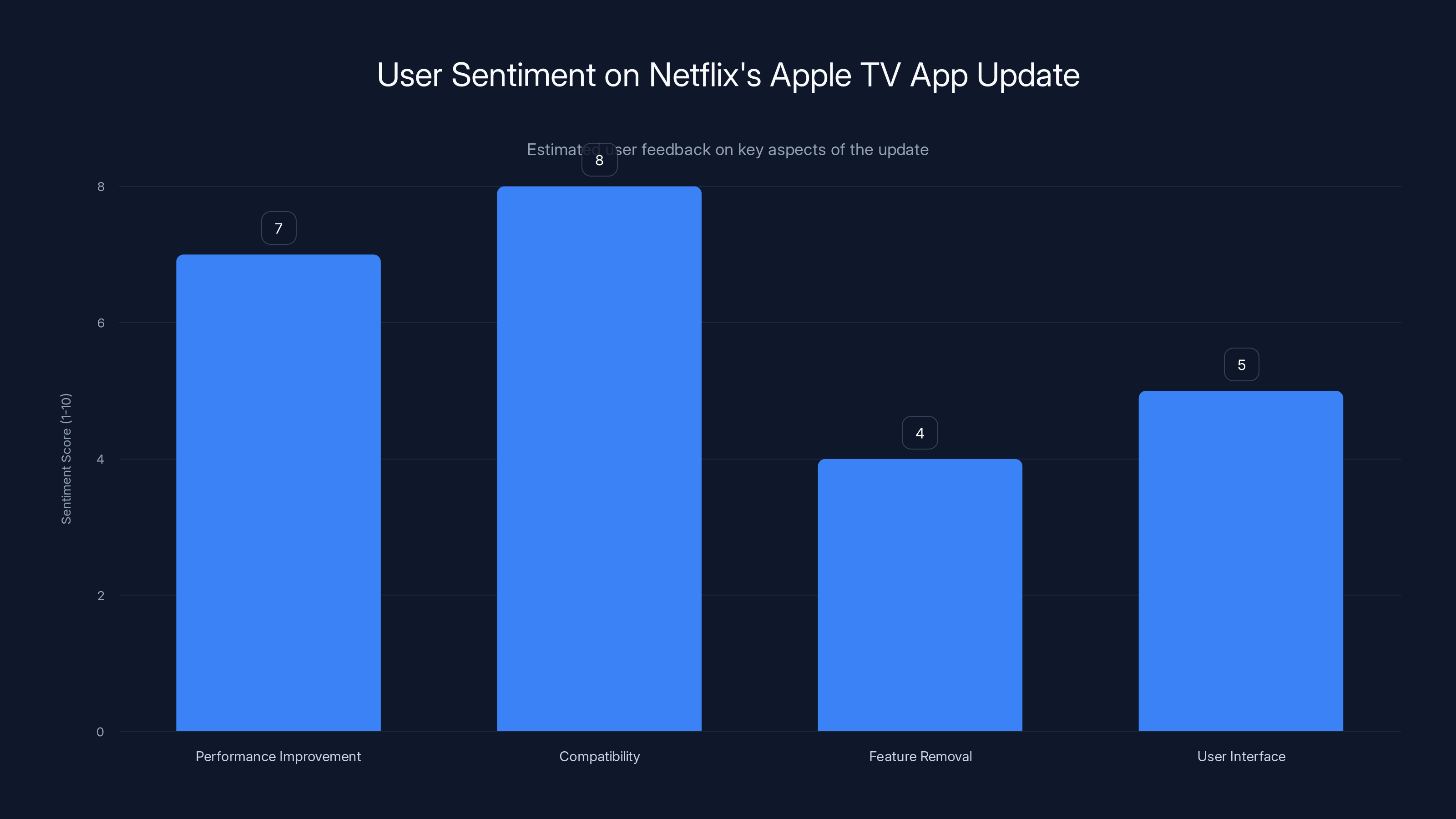 User Sentiment on Netflix's Apple TV App Update