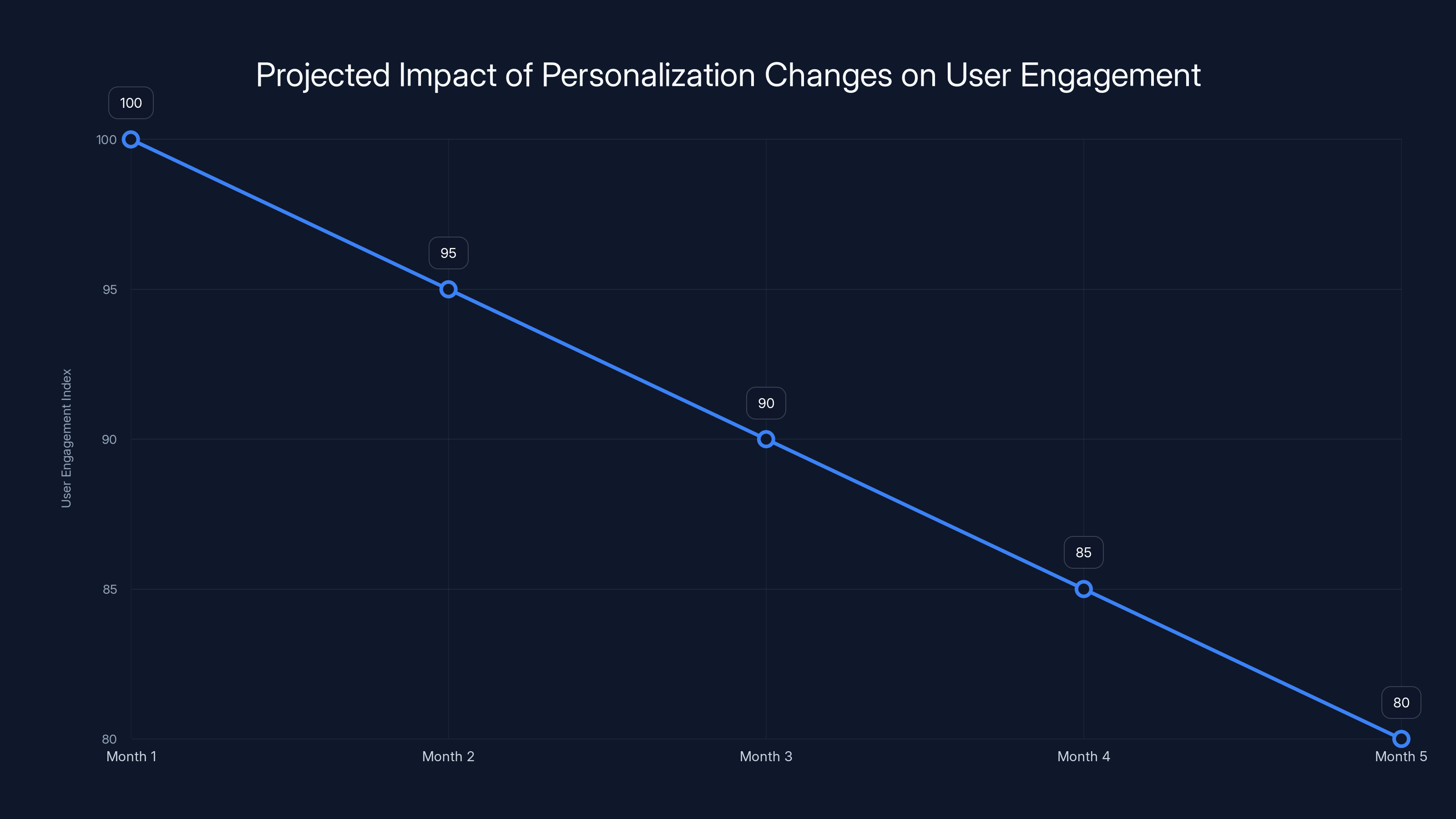Projected Impact of Personalization Changes on User Engagement