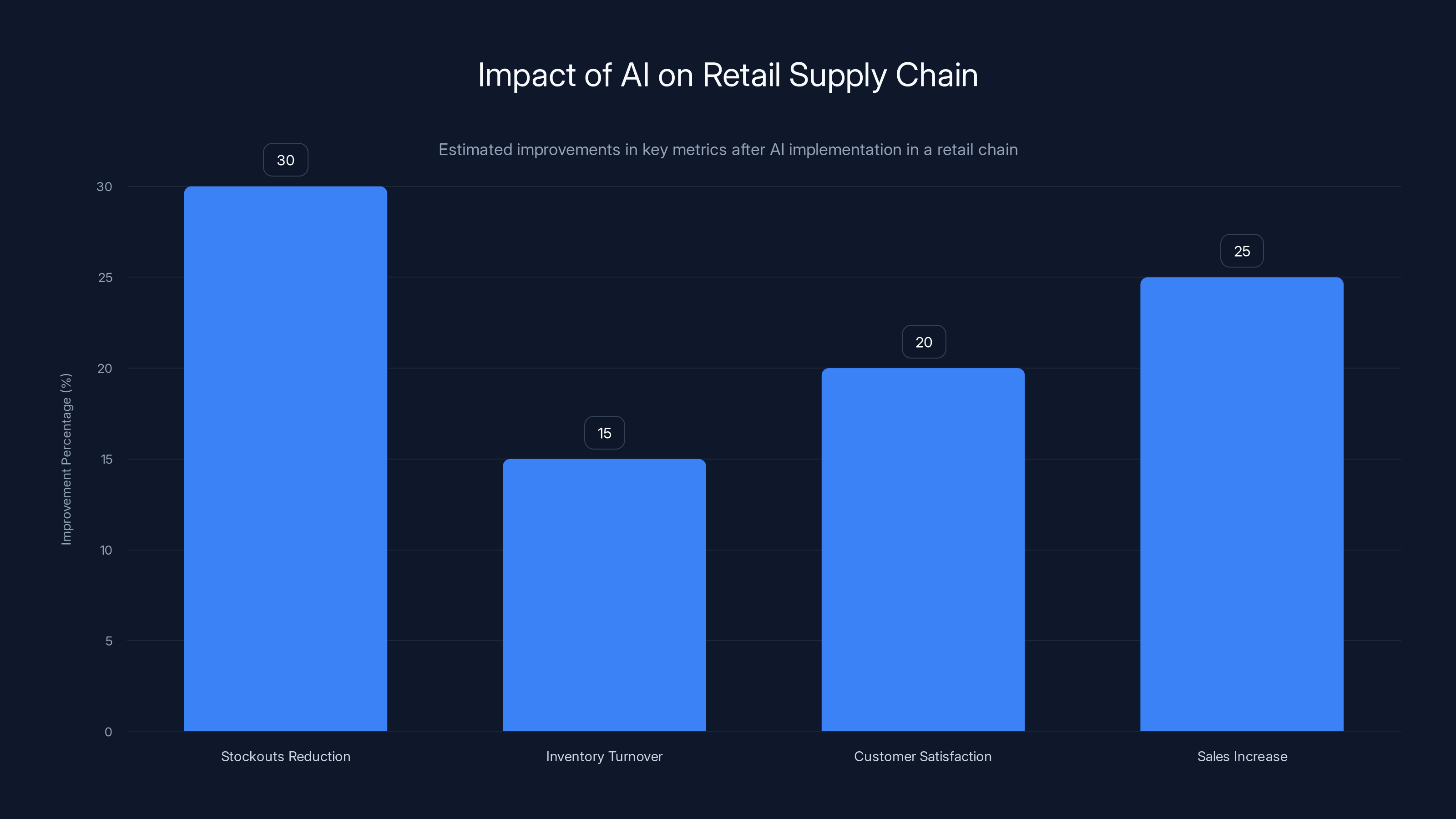 Impact of AI on Retail Supply Chain