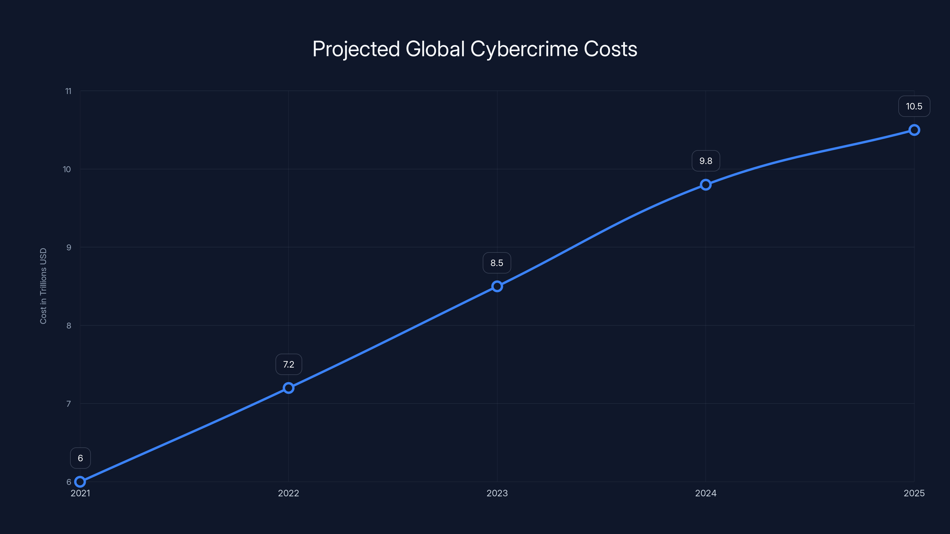 Projected Global Cybercrime Costs