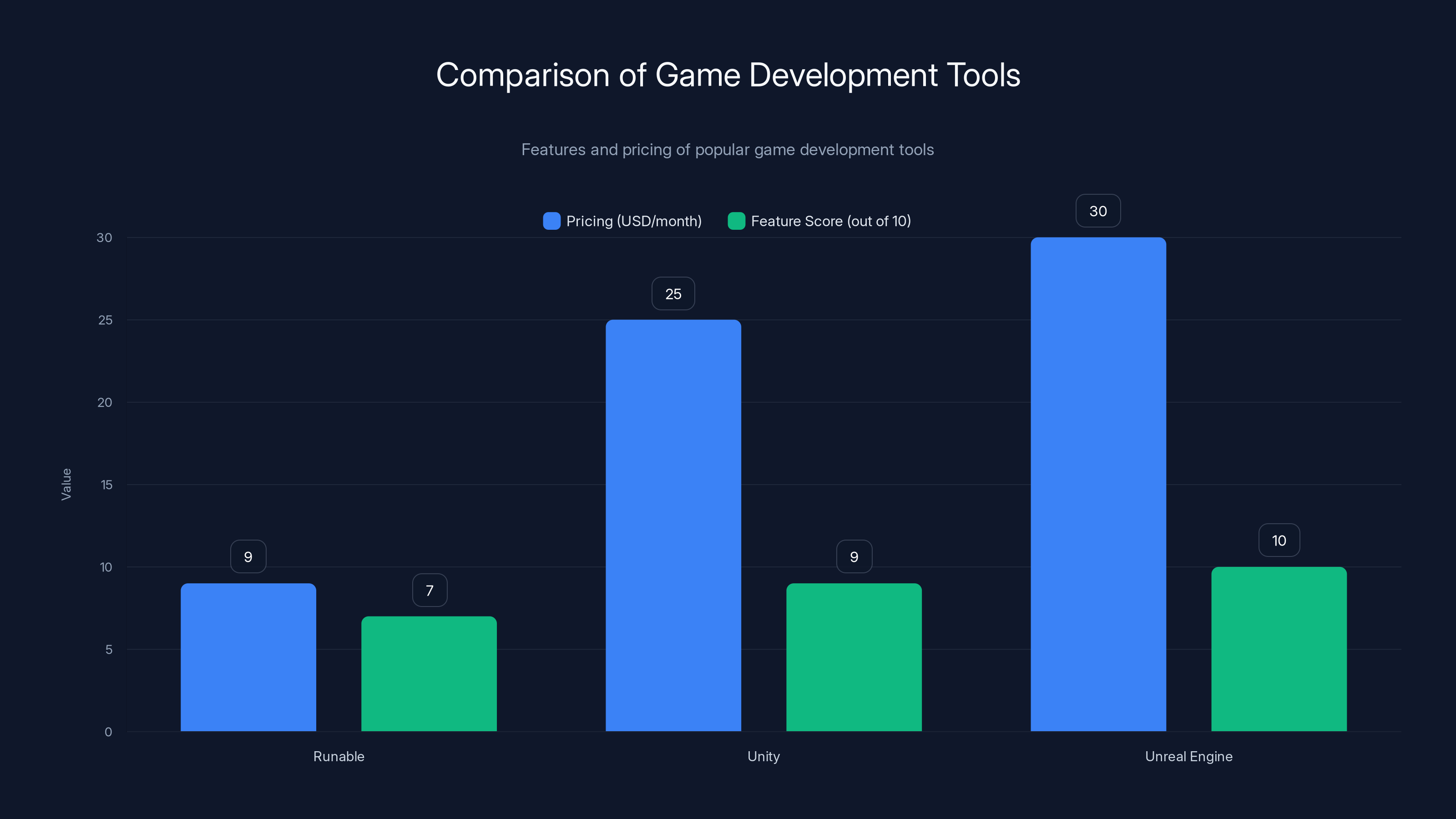 Comparison of Game Development Tools