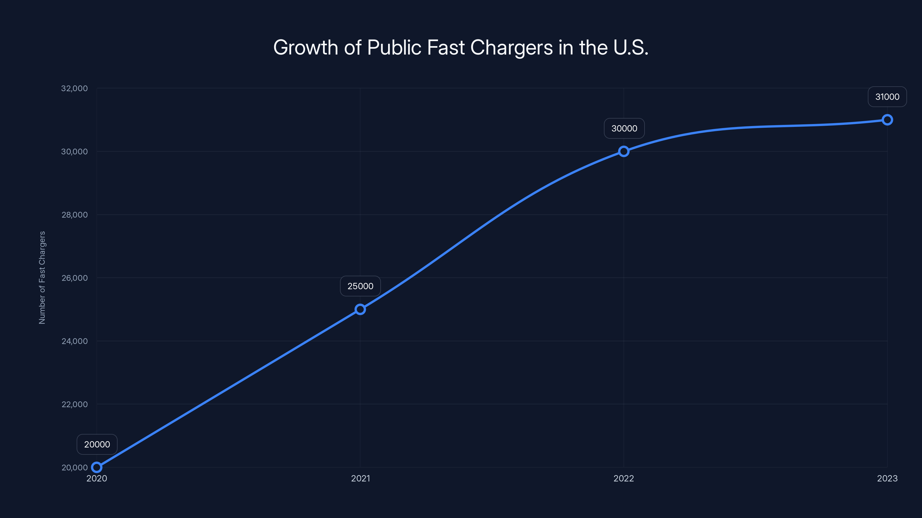 Growth of Public Fast Chargers in the U.S.