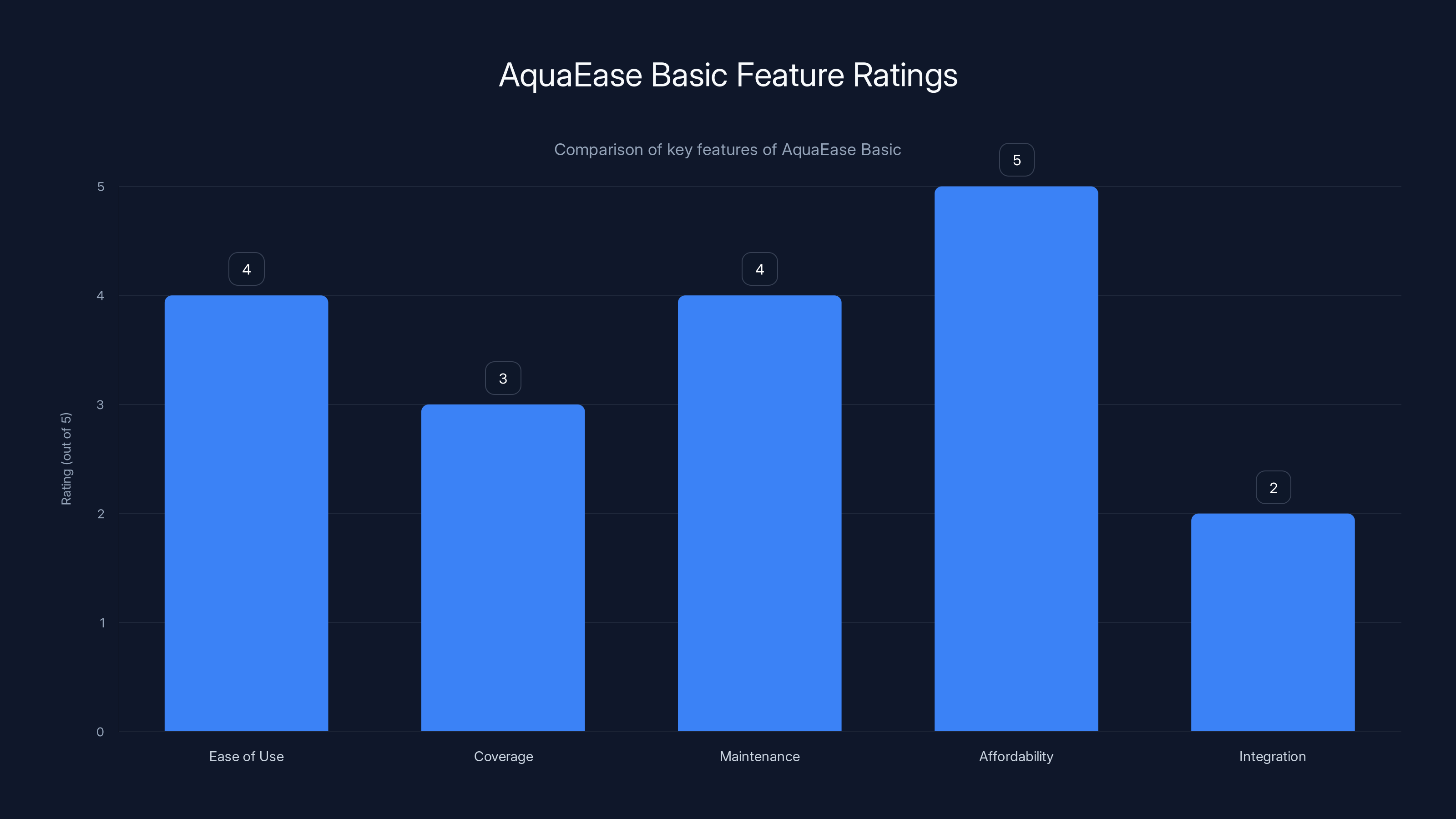 AquaEase Basic Feature Ratings