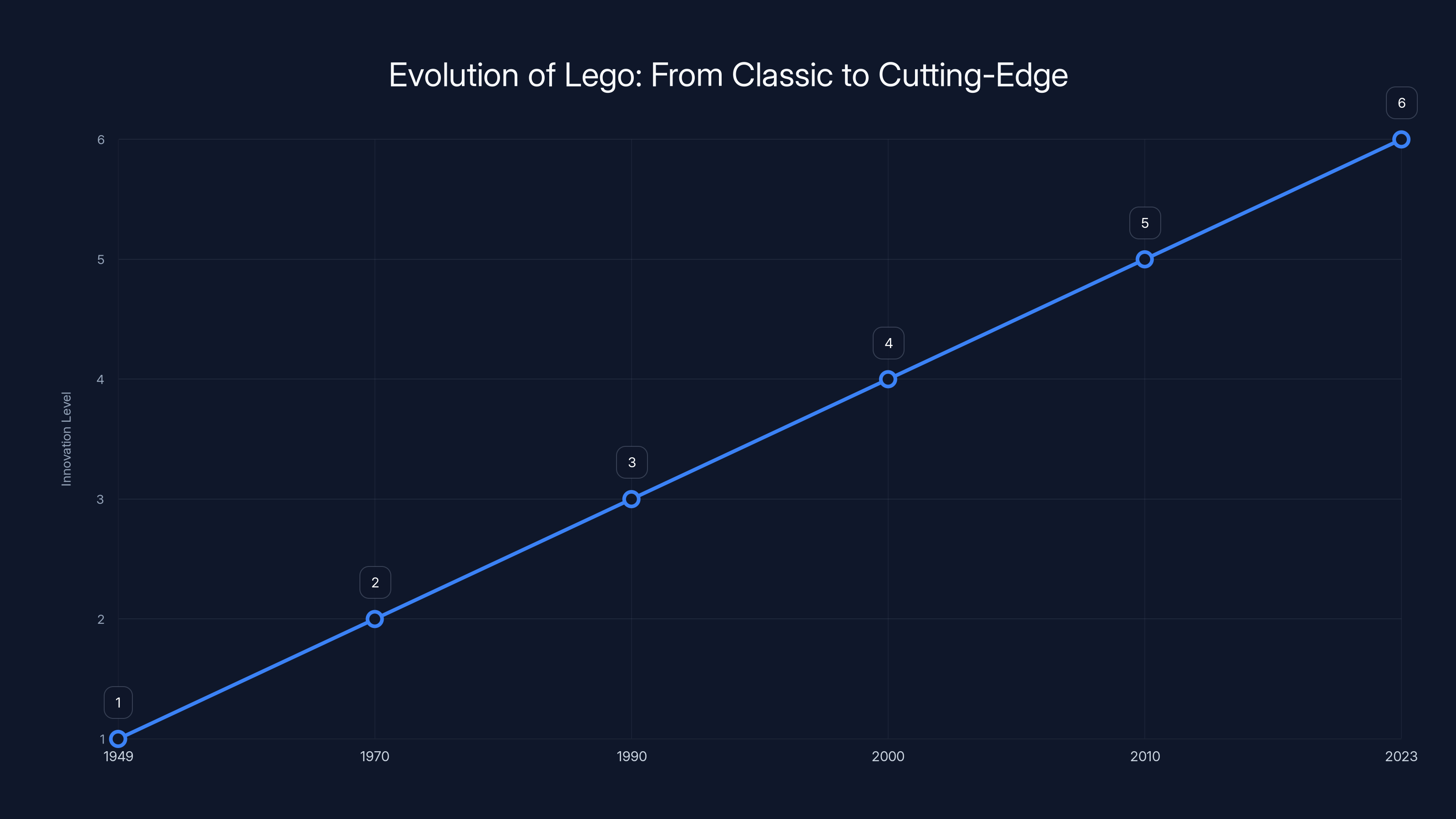 Evolution of Lego: From Classic to Cutting-Edge