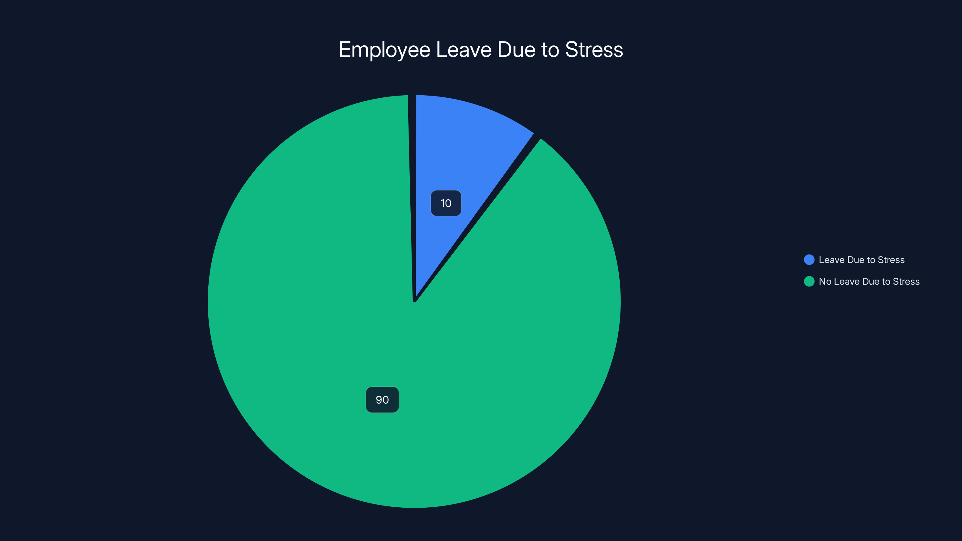 Employee Leave Due to Stress