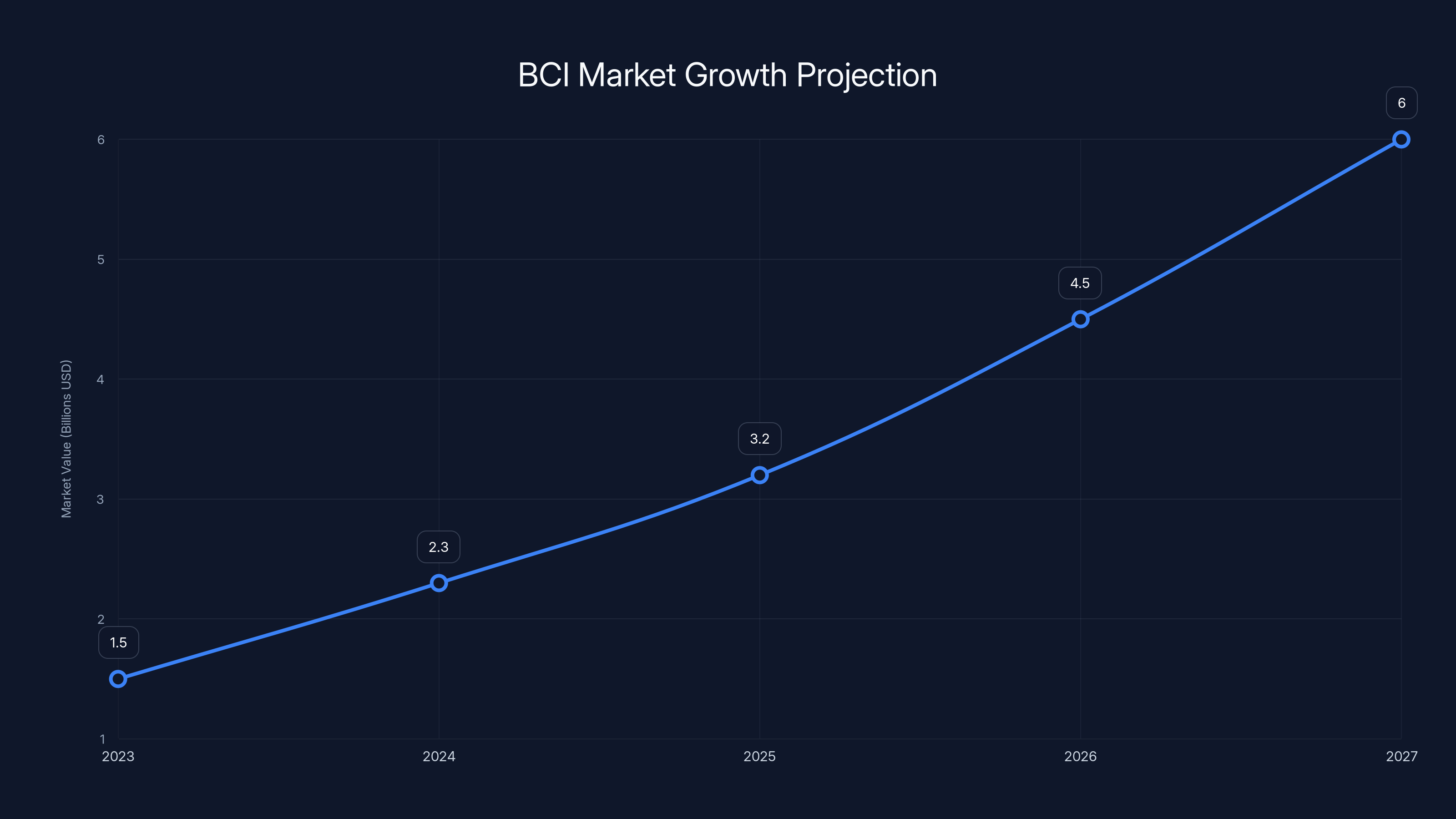 BCI Market Growth Projection