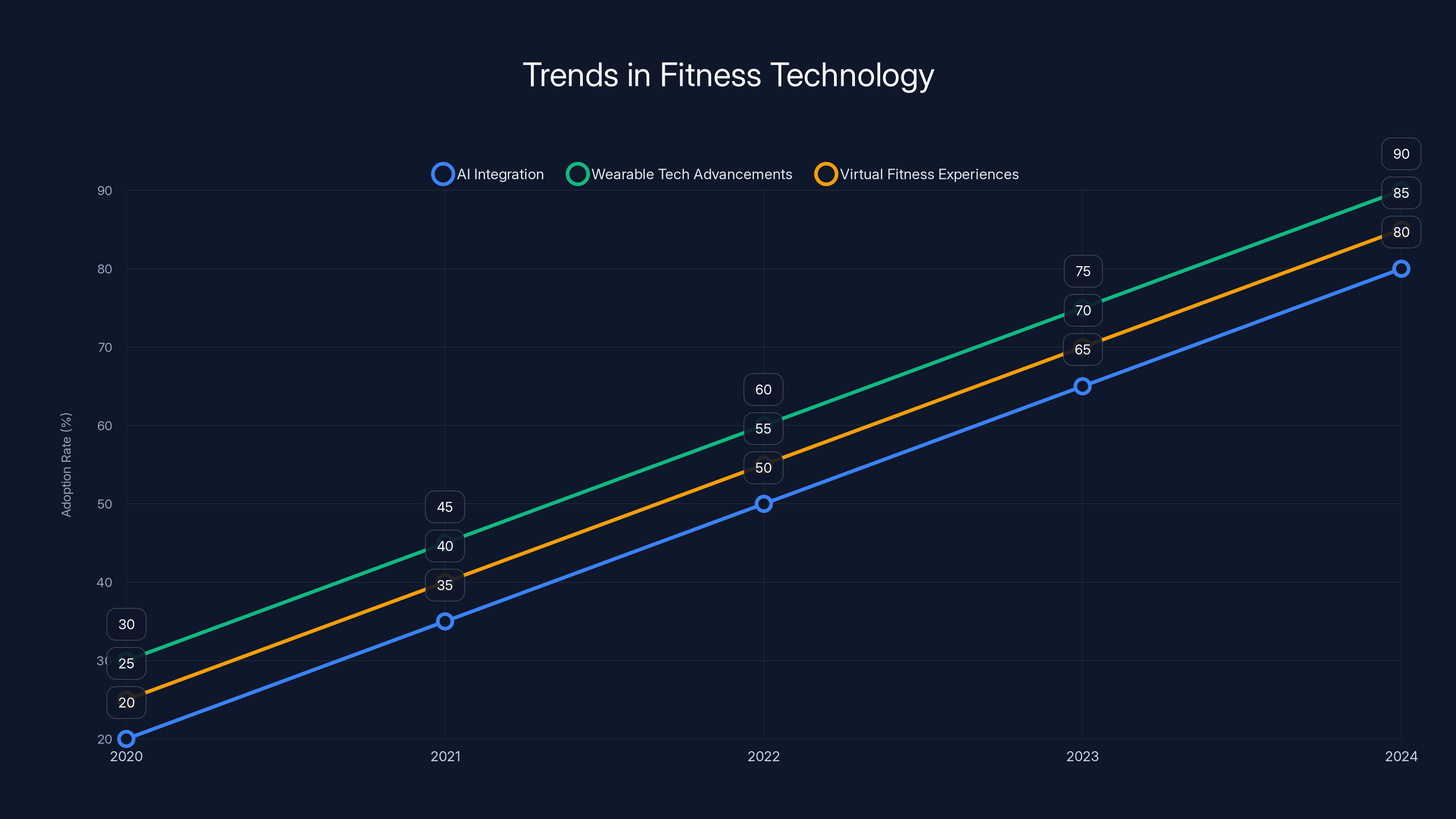 Trends in Fitness Technology
