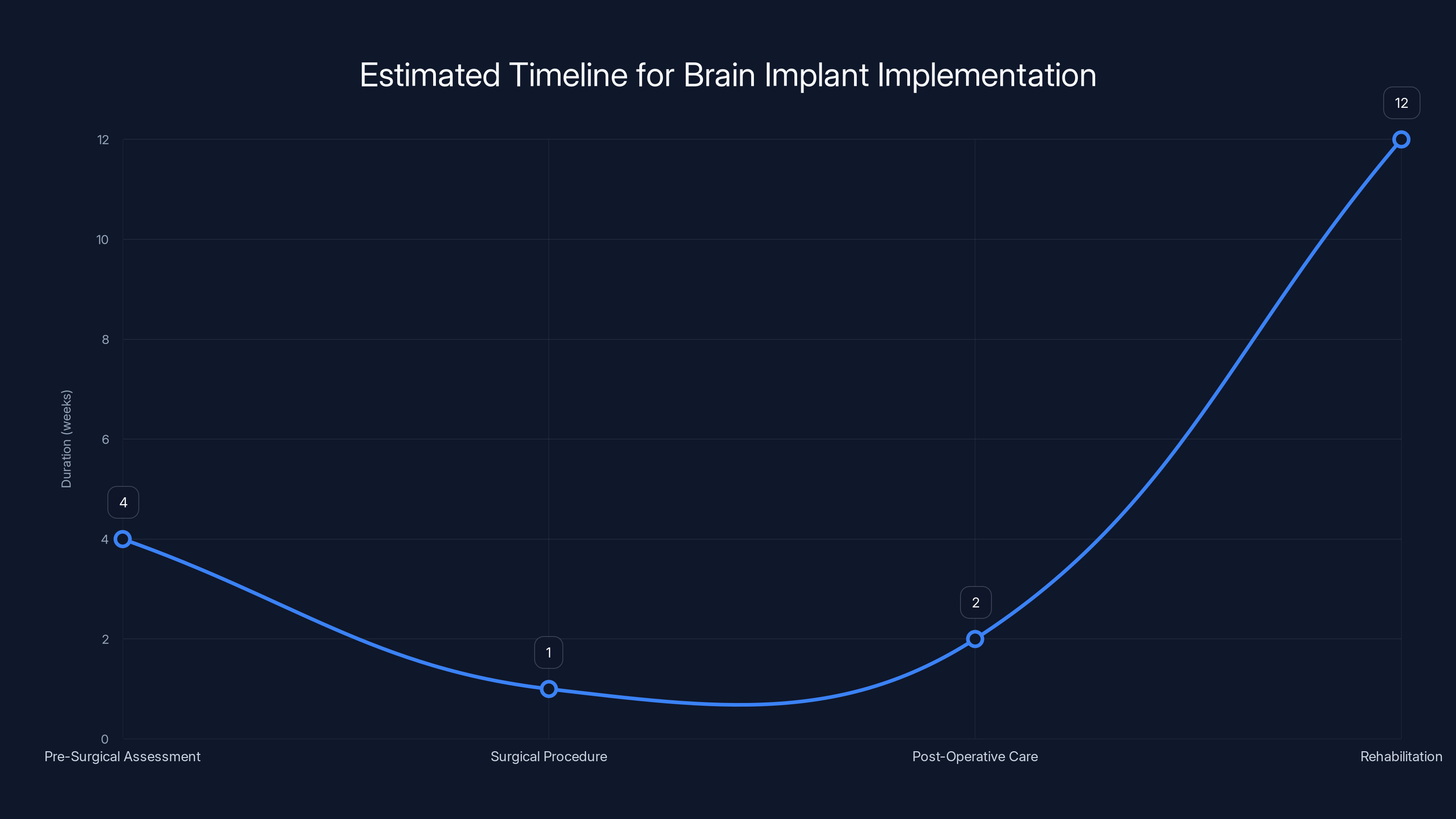 Estimated Timeline for Brain Implant Implementation
