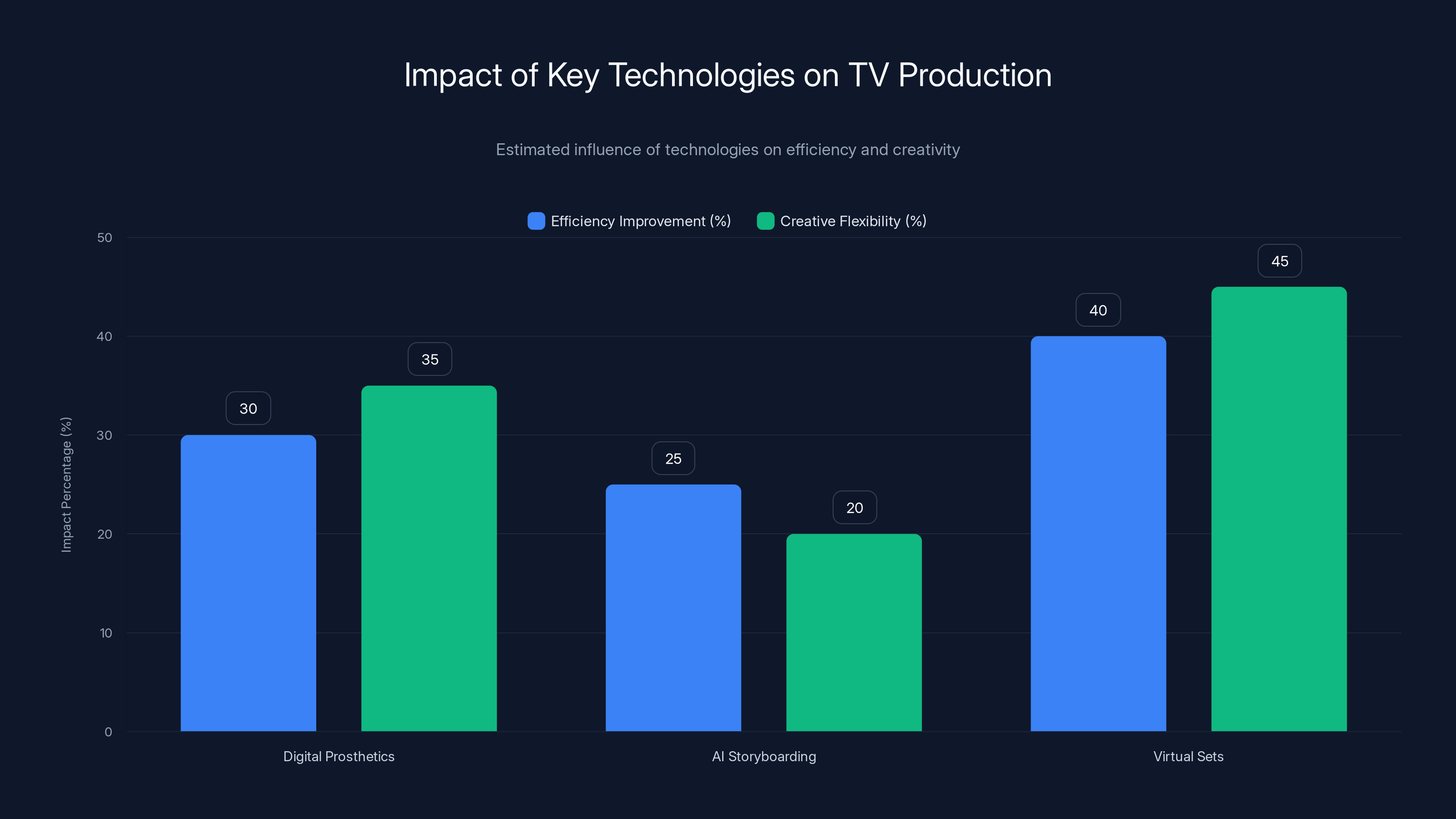 Impact of Key Technologies on TV Production