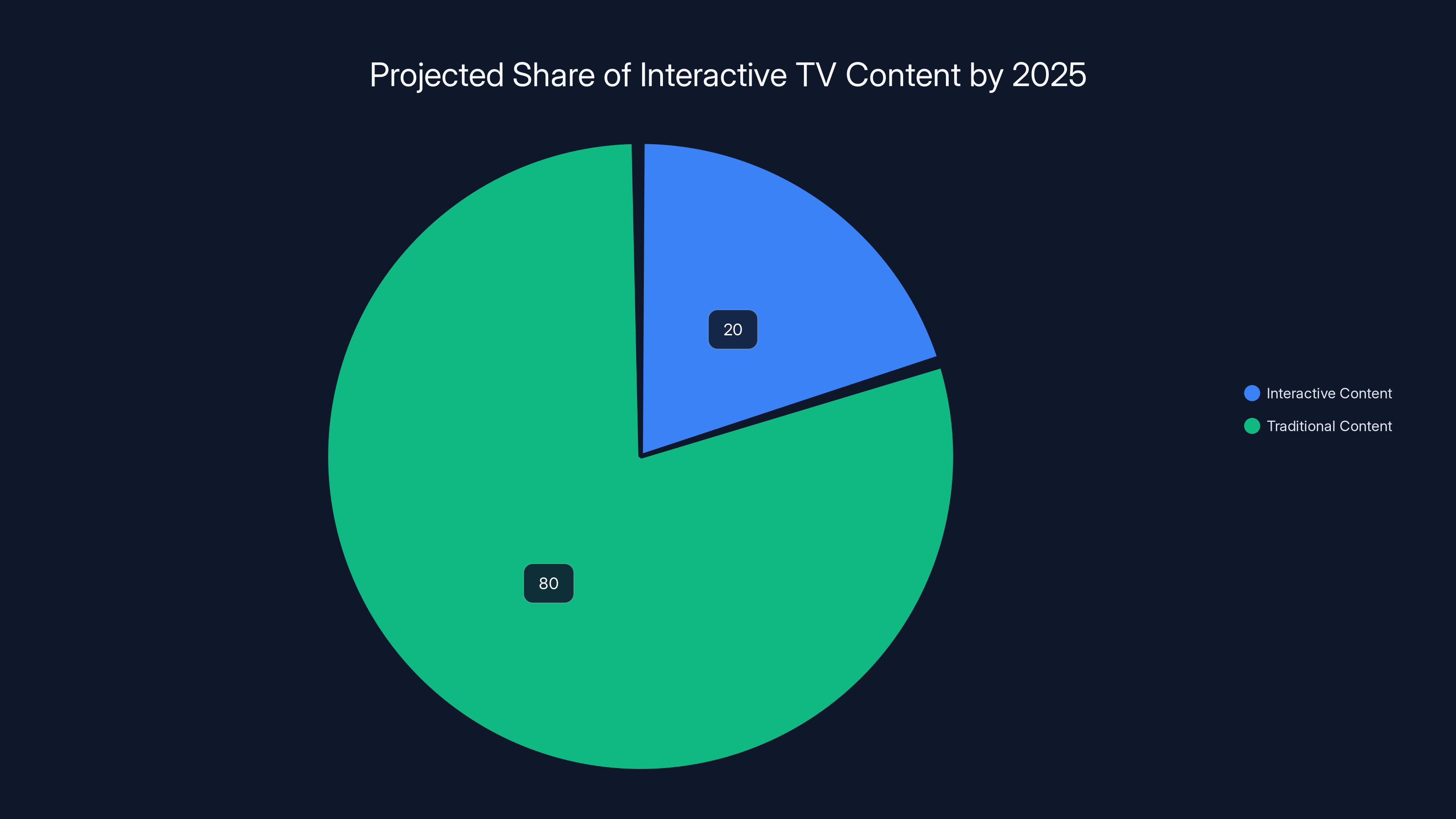 Projected Share of Interactive TV Content by 2025