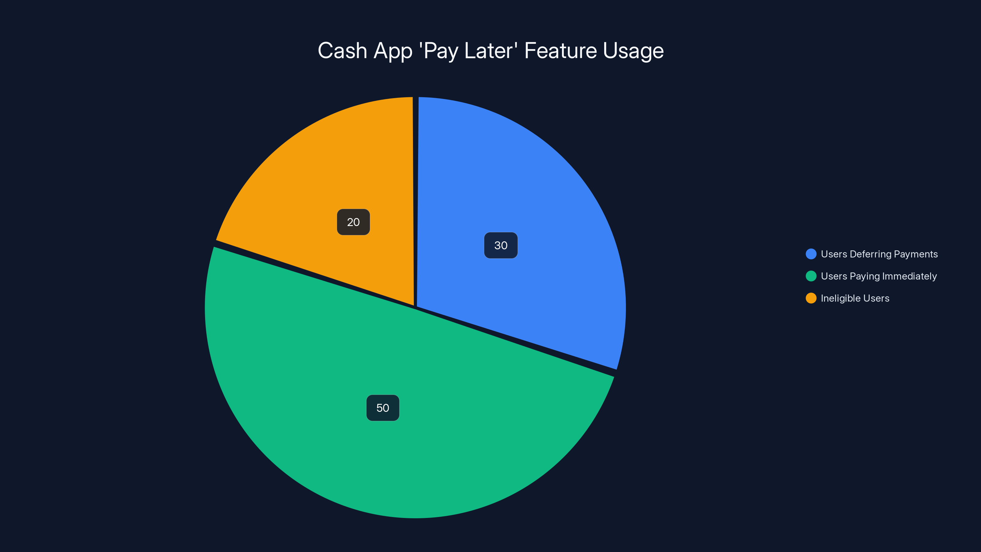 Cash App 'Pay Later' Feature Usage