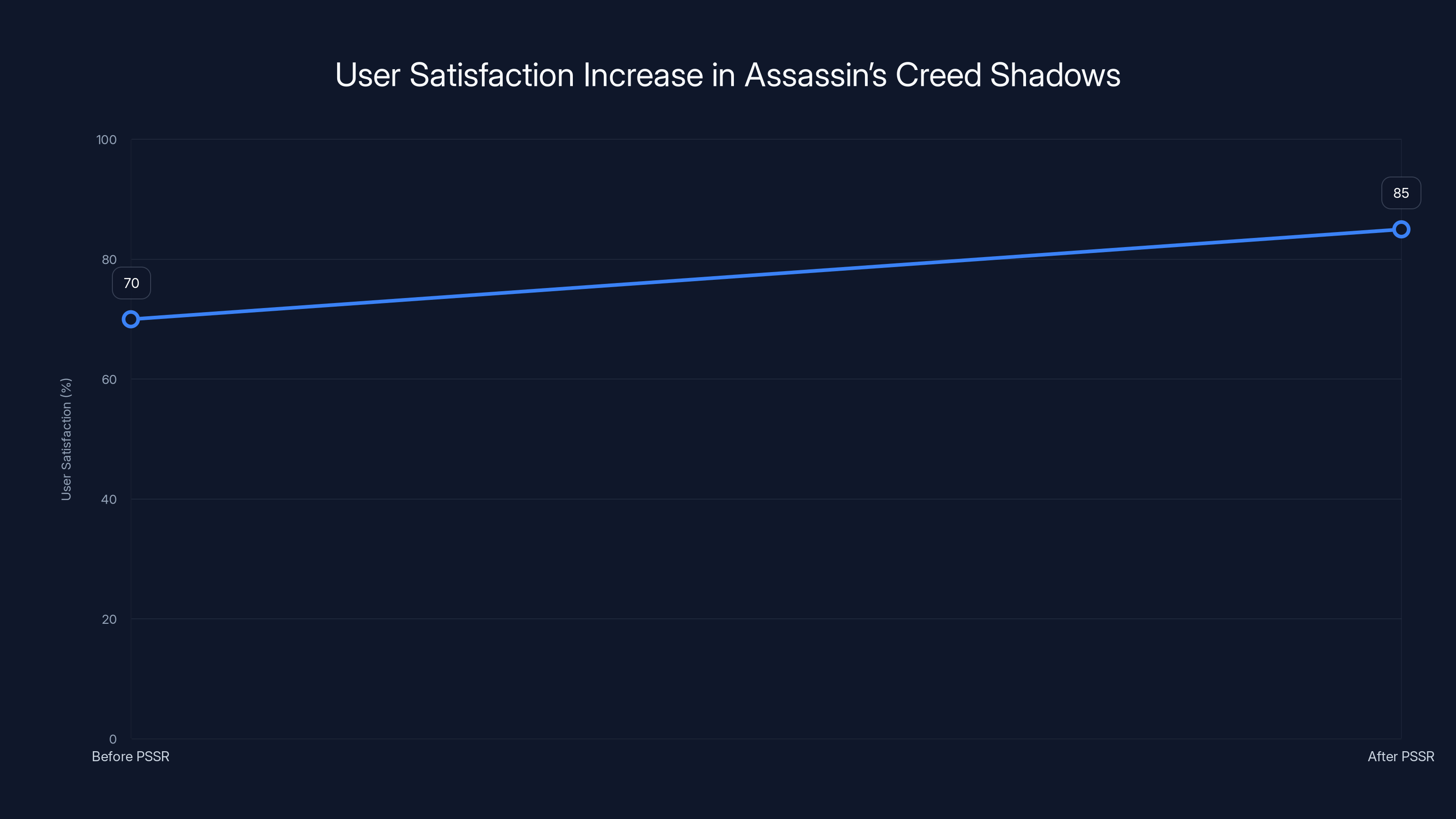 User Satisfaction Increase in Assassin’s Creed Shadows