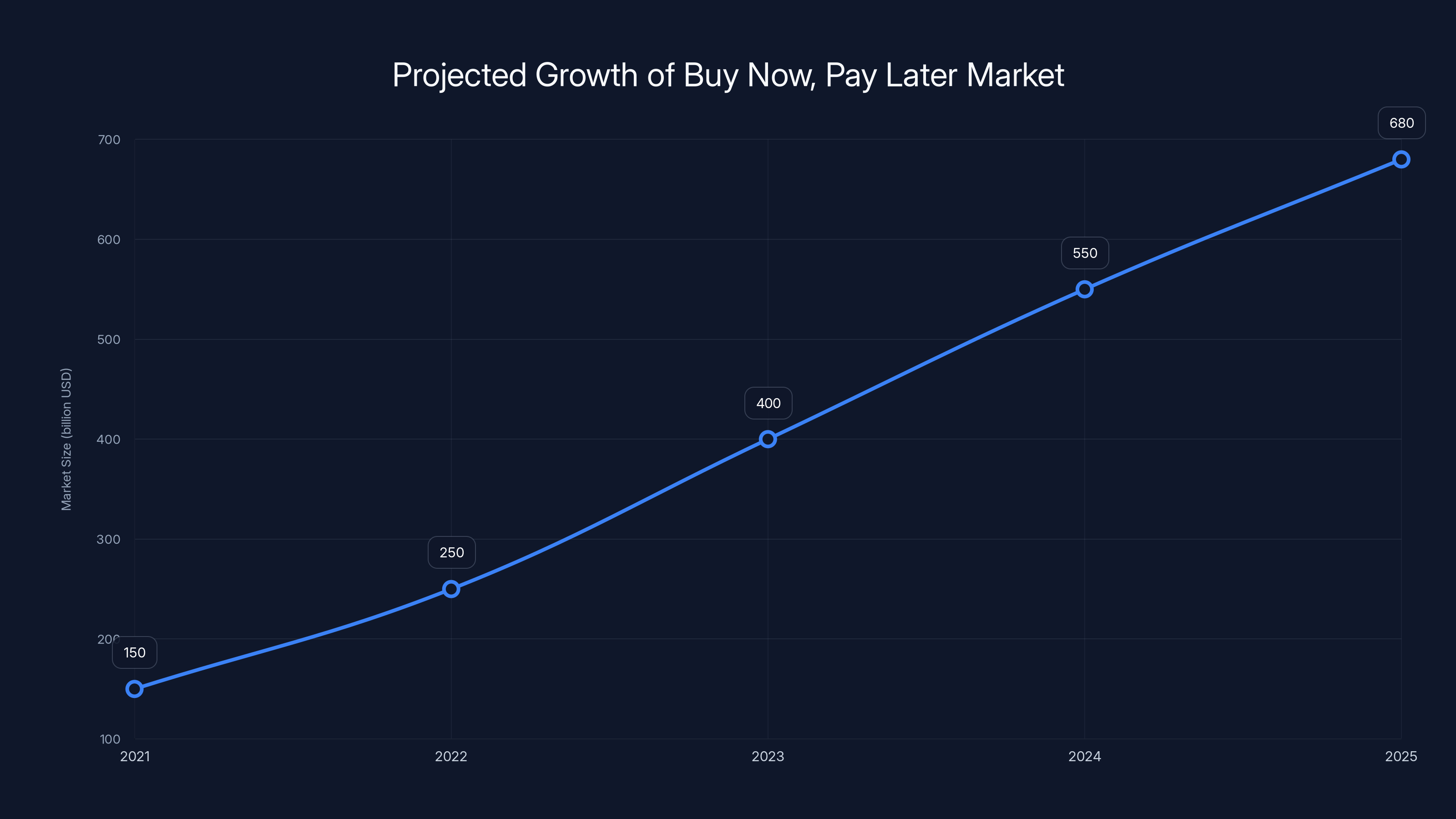 Projected Growth of Buy Now, Pay Later Market