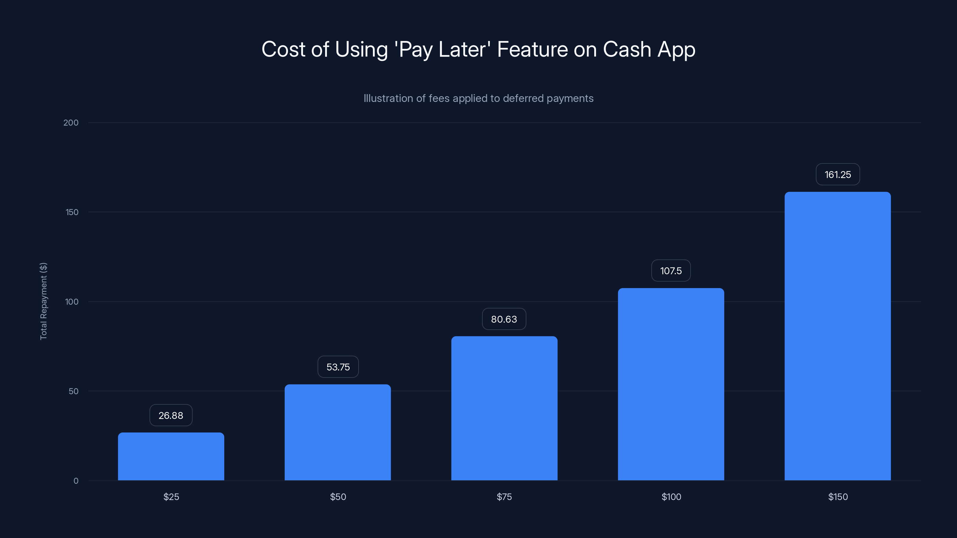 Cost of Using 'Pay Later' Feature on Cash App