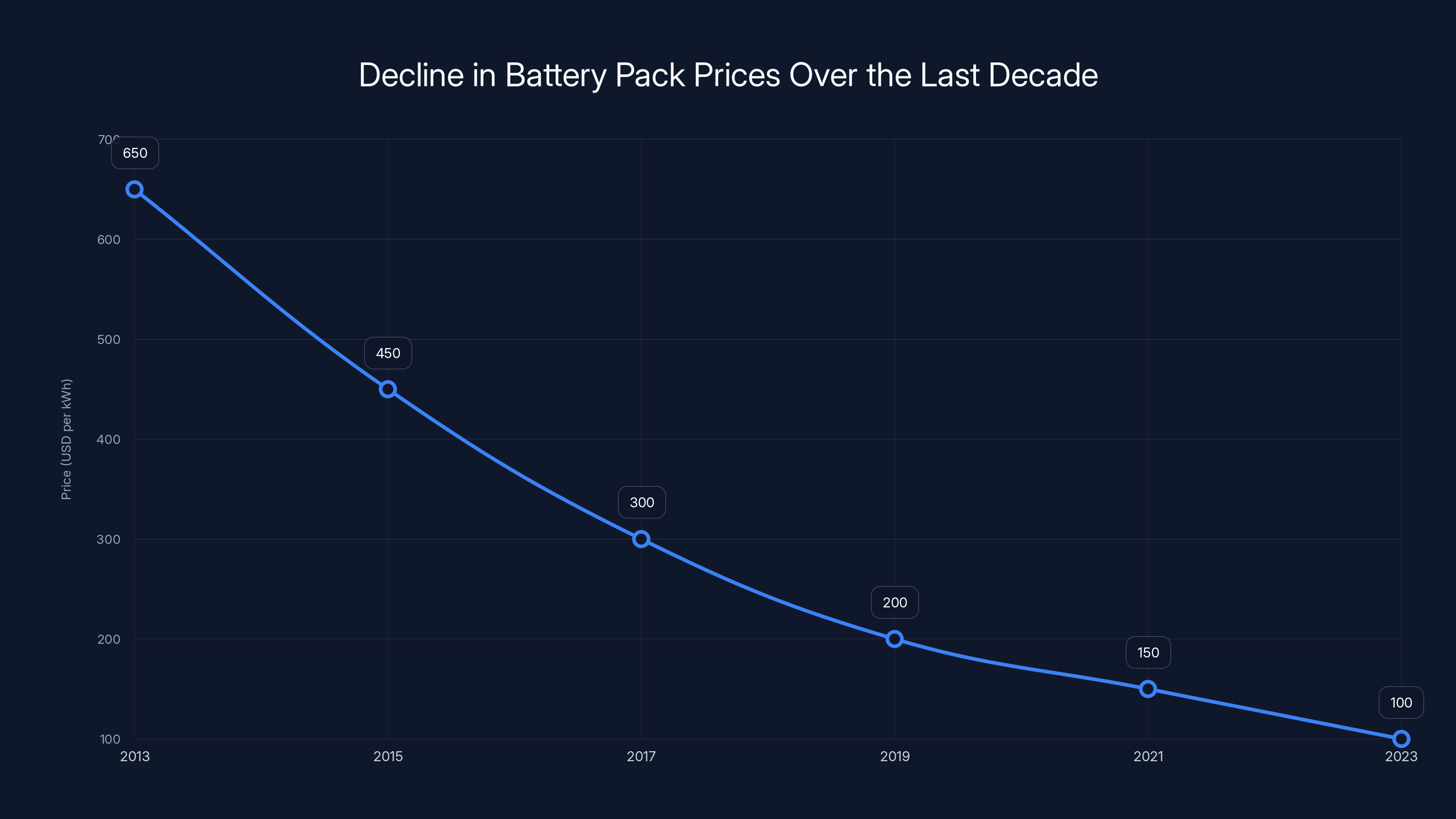 Decline in Battery Pack Prices Over the Last Decade