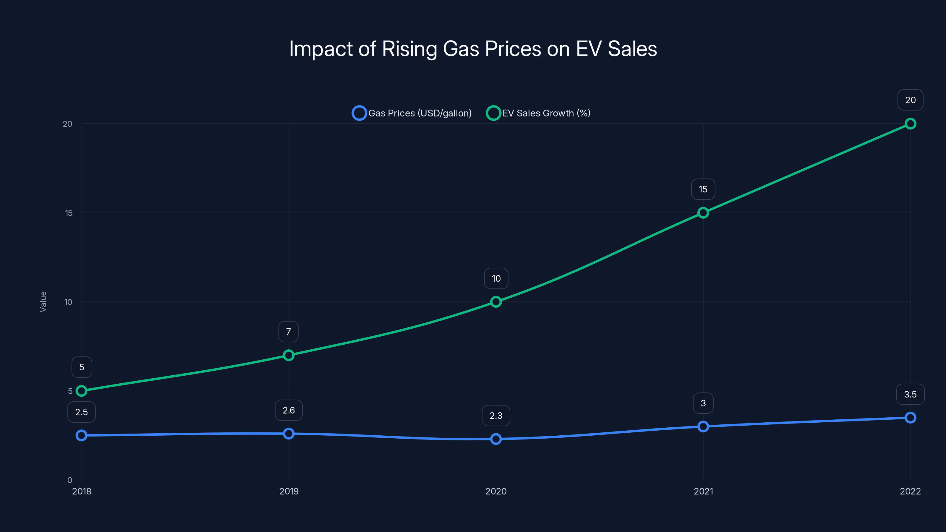 Impact of Rising Gas Prices on EV Sales