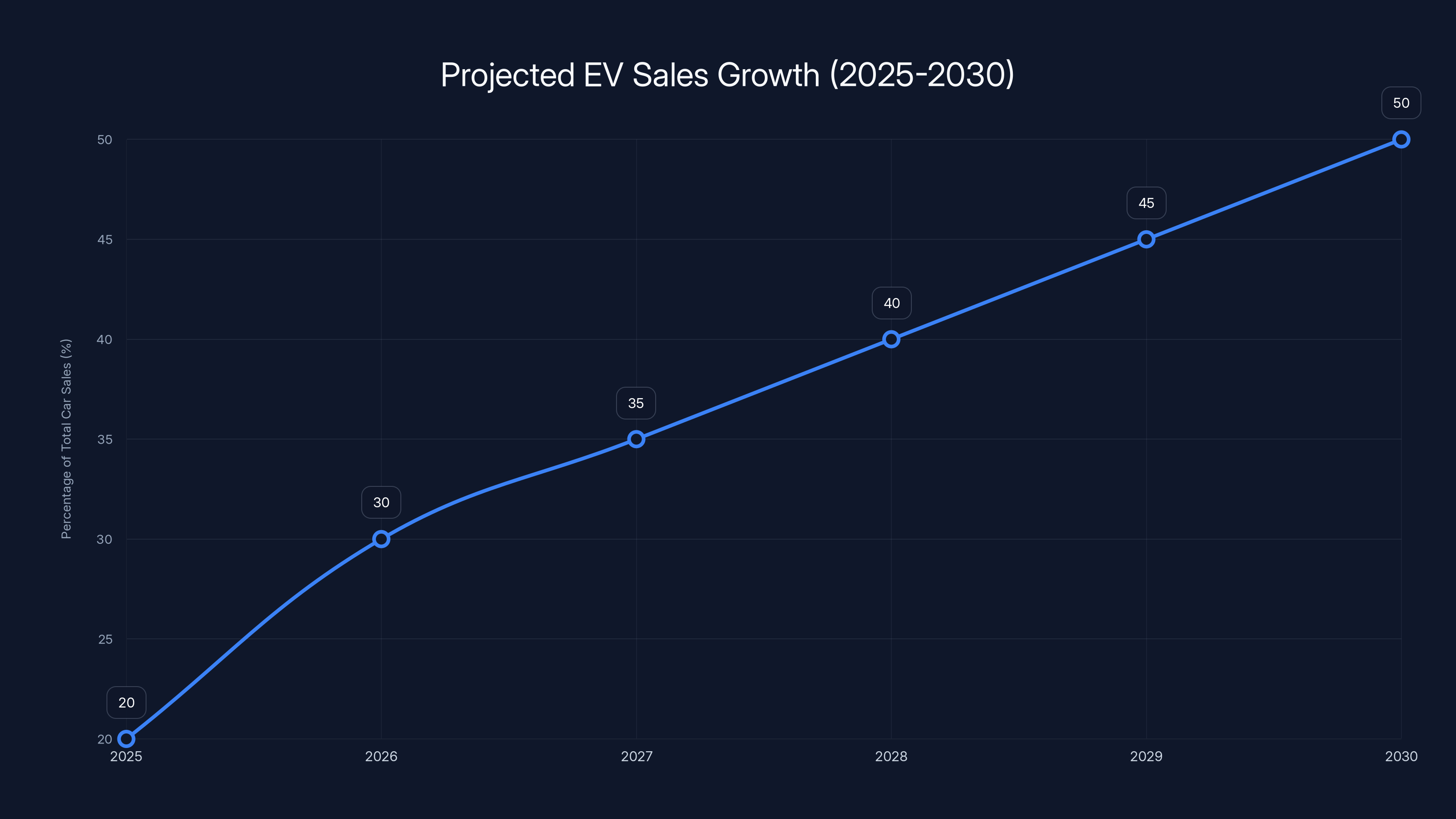 Projected EV Sales Growth (2025-2030)