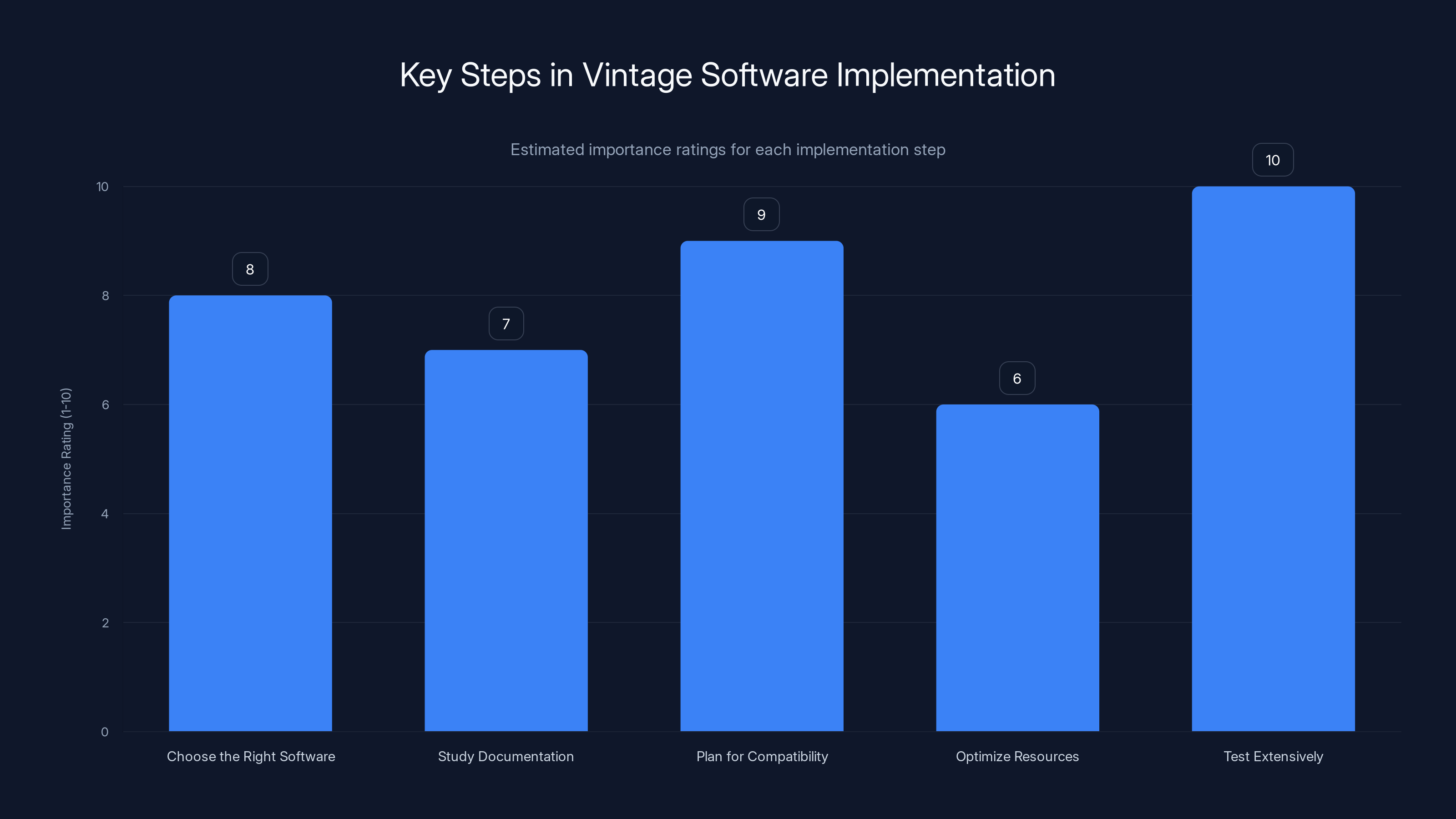 Key Steps in Vintage Software Implementation