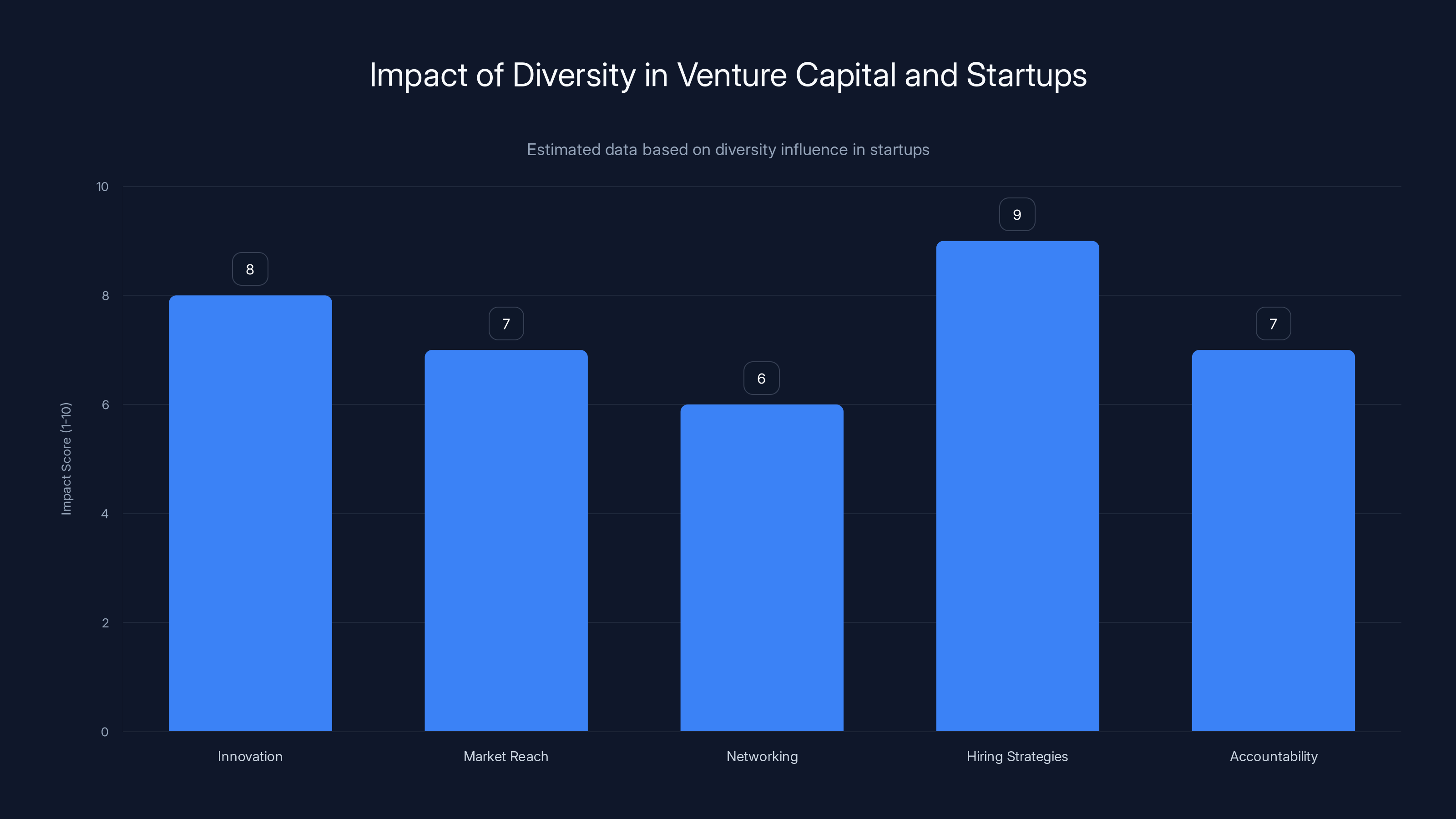 Impact of Diversity in Venture Capital and Startups