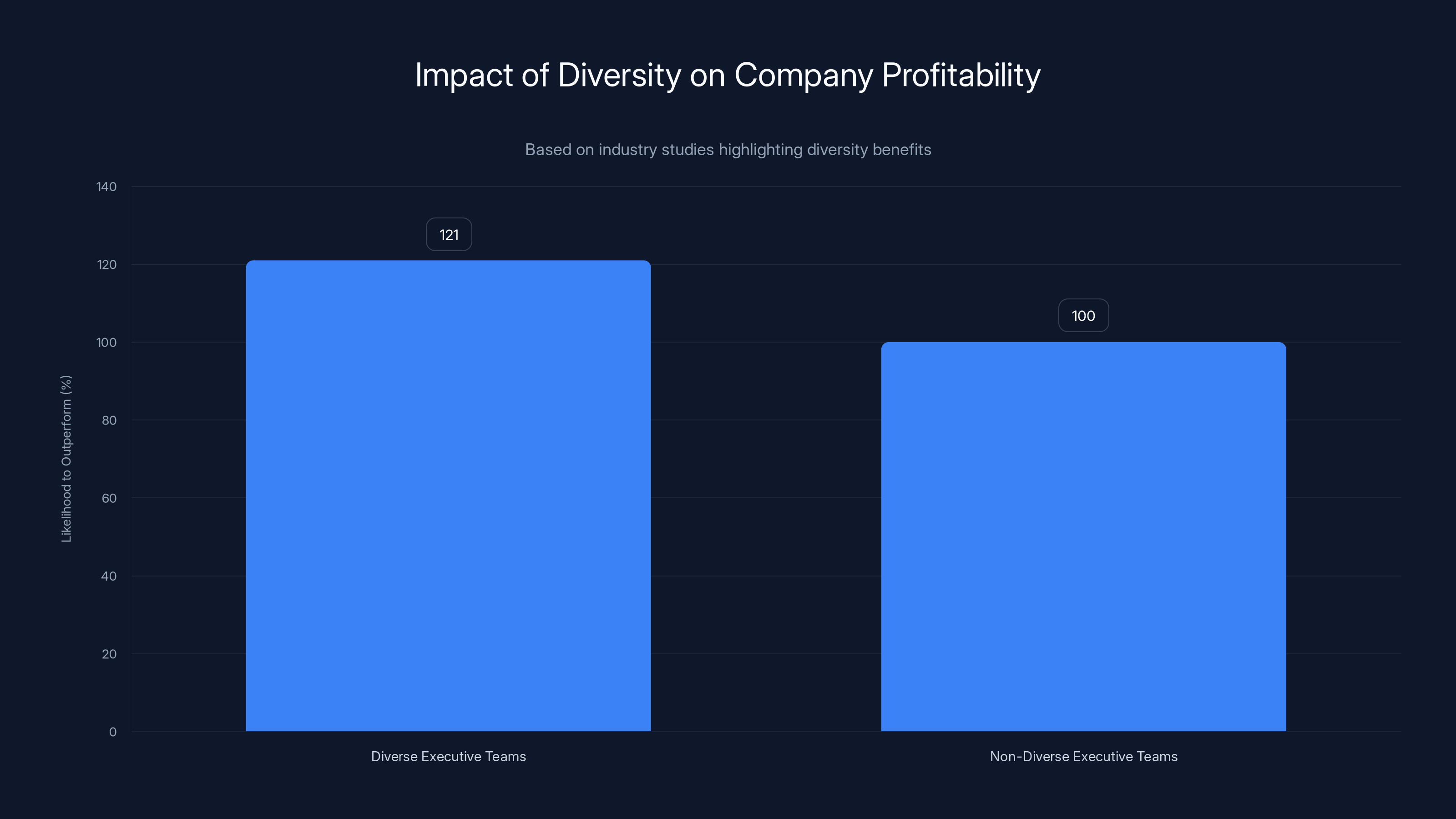 Impact of Diversity on Company Profitability
