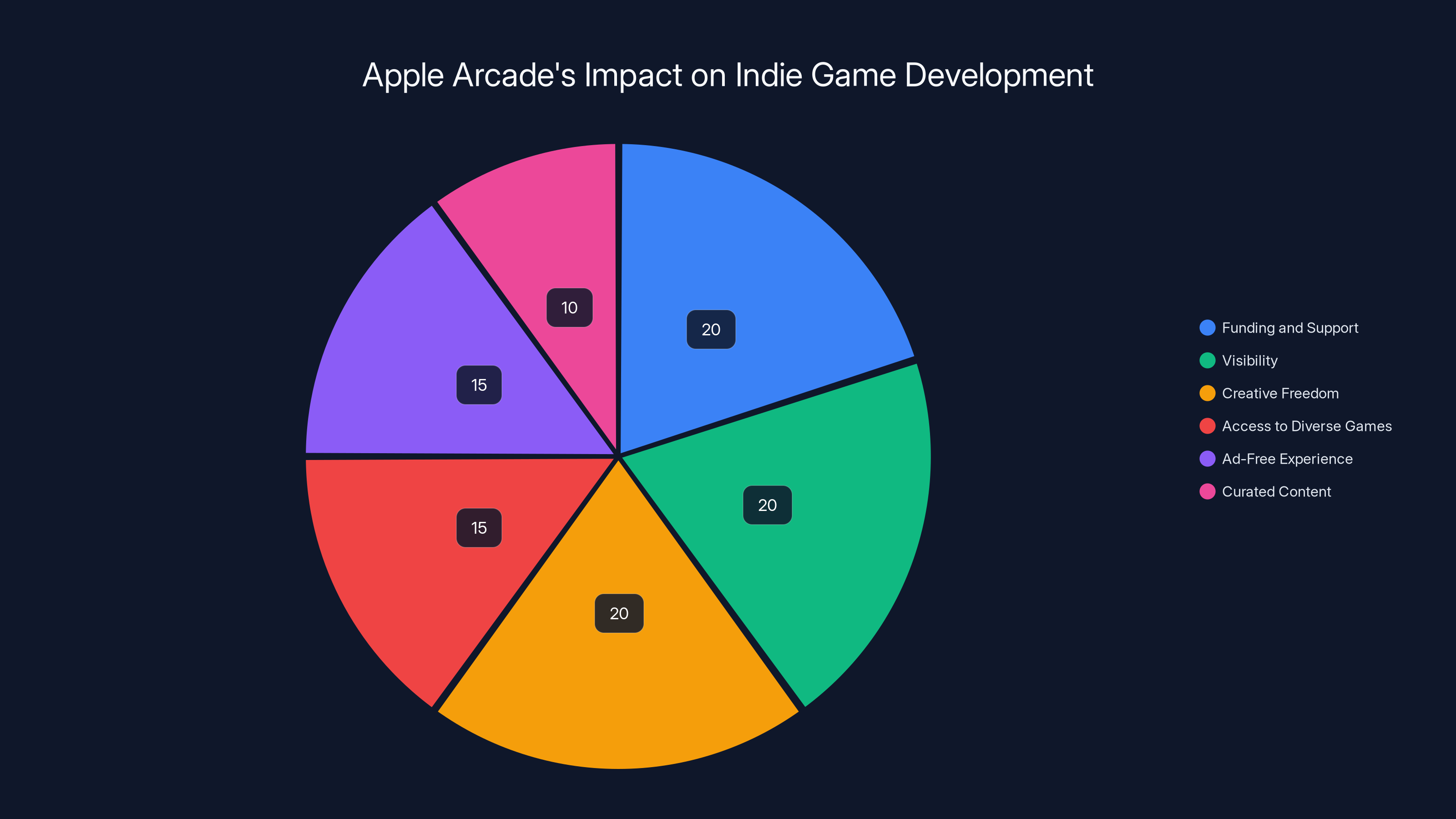 Apple Arcade's Impact on Indie Game Development