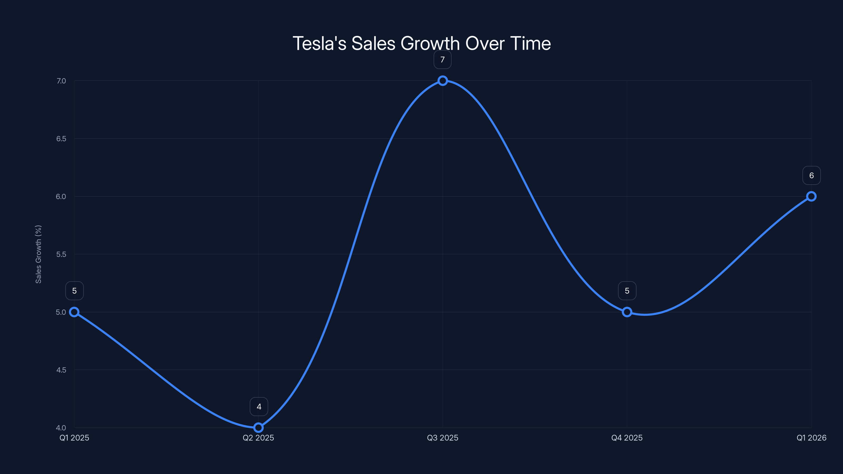 Tesla's Sales Growth Over Time