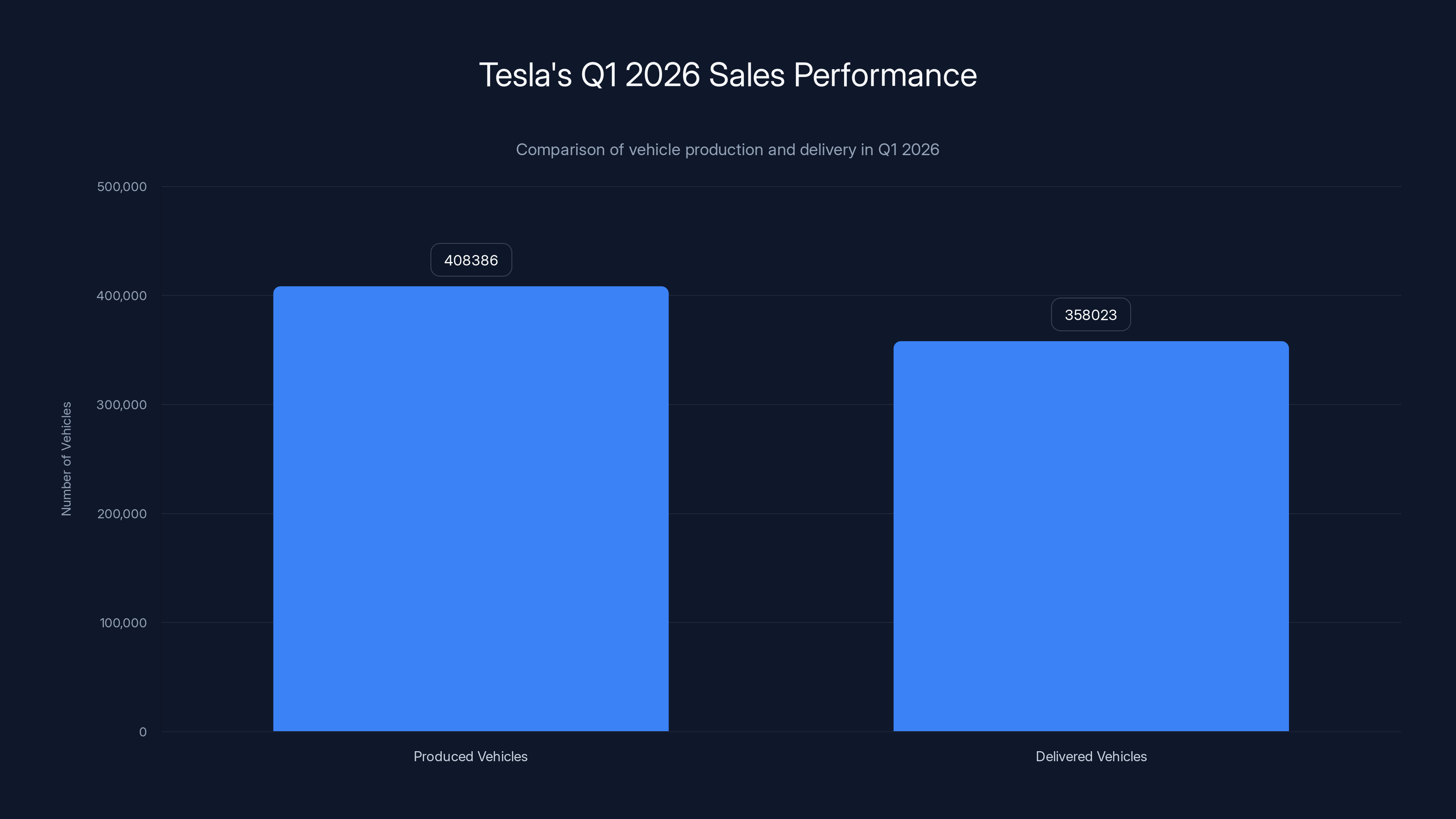 Tesla's Q1 2026 Sales Performance