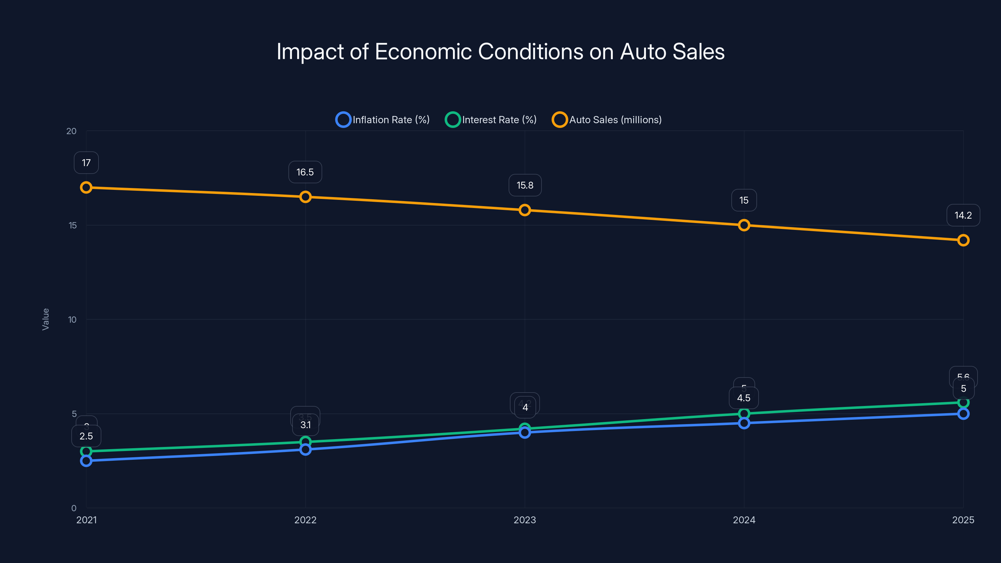 Impact of Economic Conditions on Auto Sales