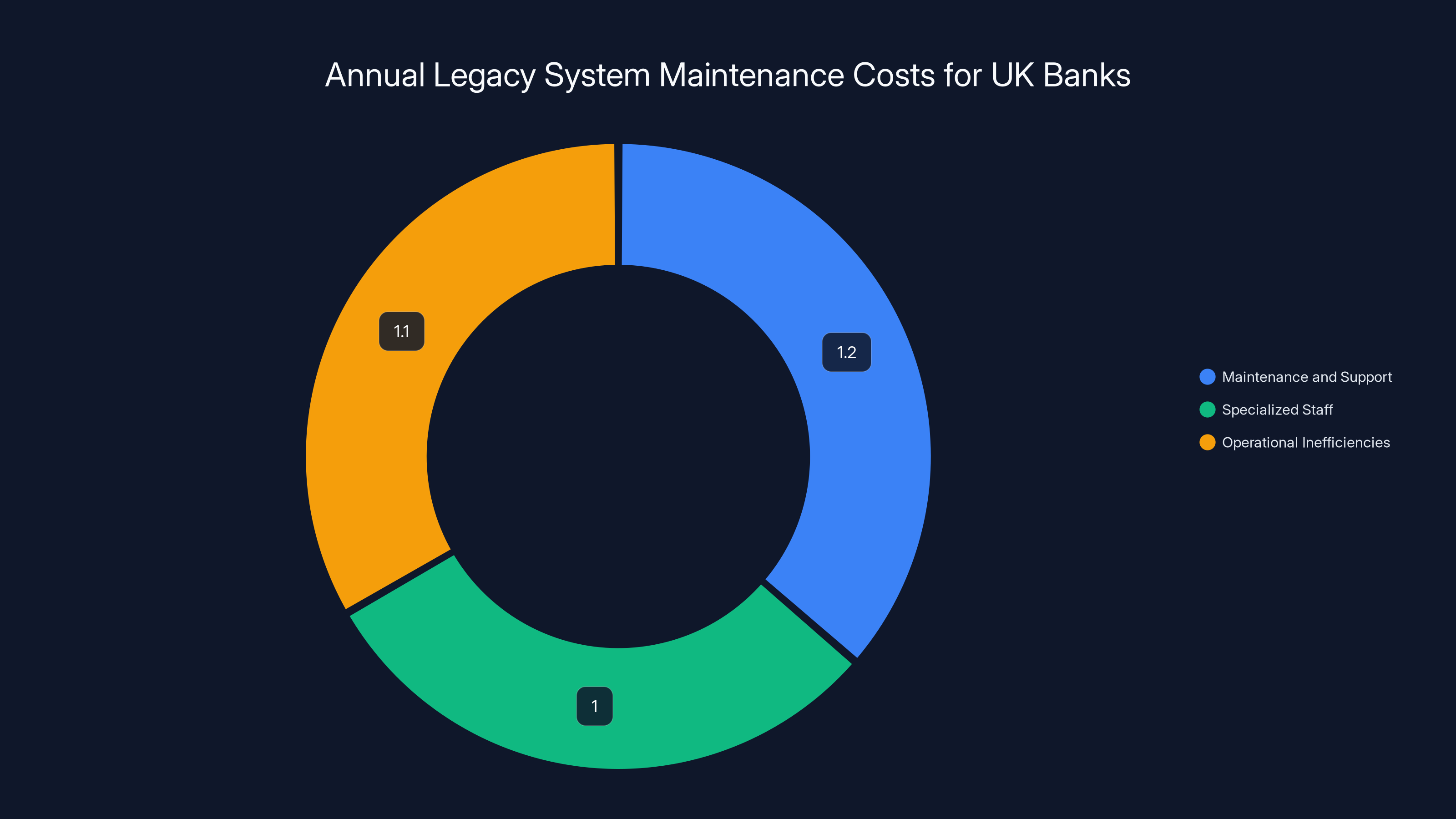 Annual Legacy System Maintenance Costs for UK Banks