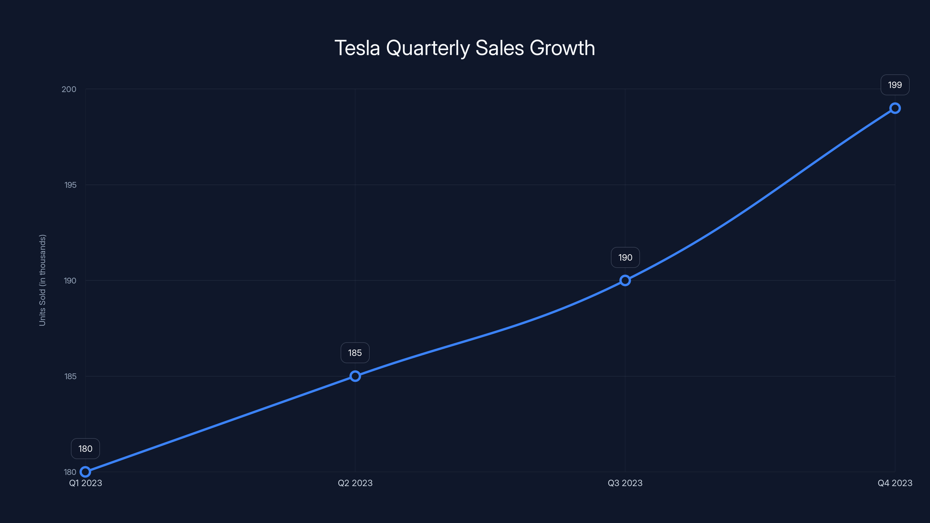 Tesla Quarterly Sales Growth