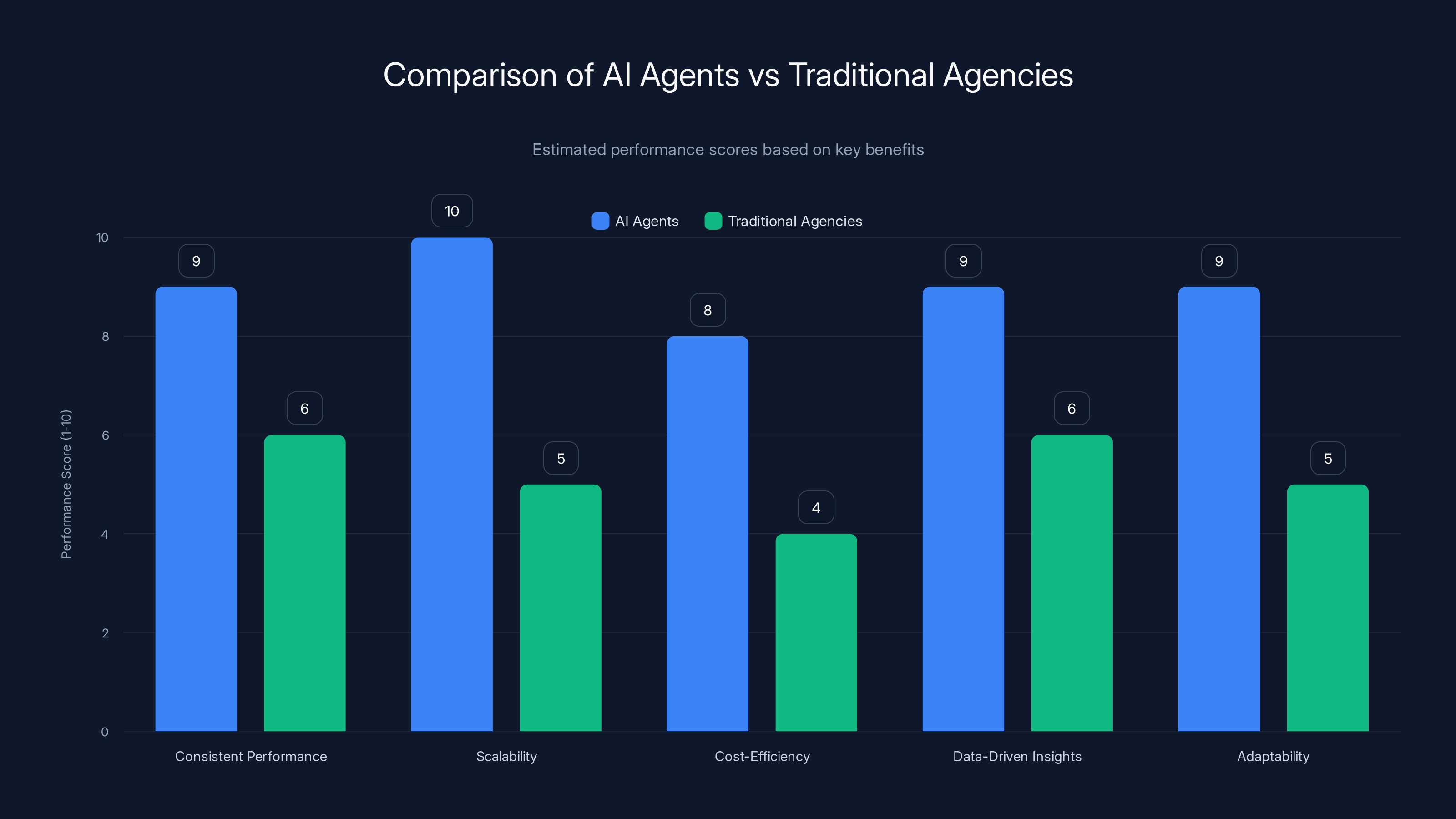 Comparison of AI Agents vs Traditional Agencies