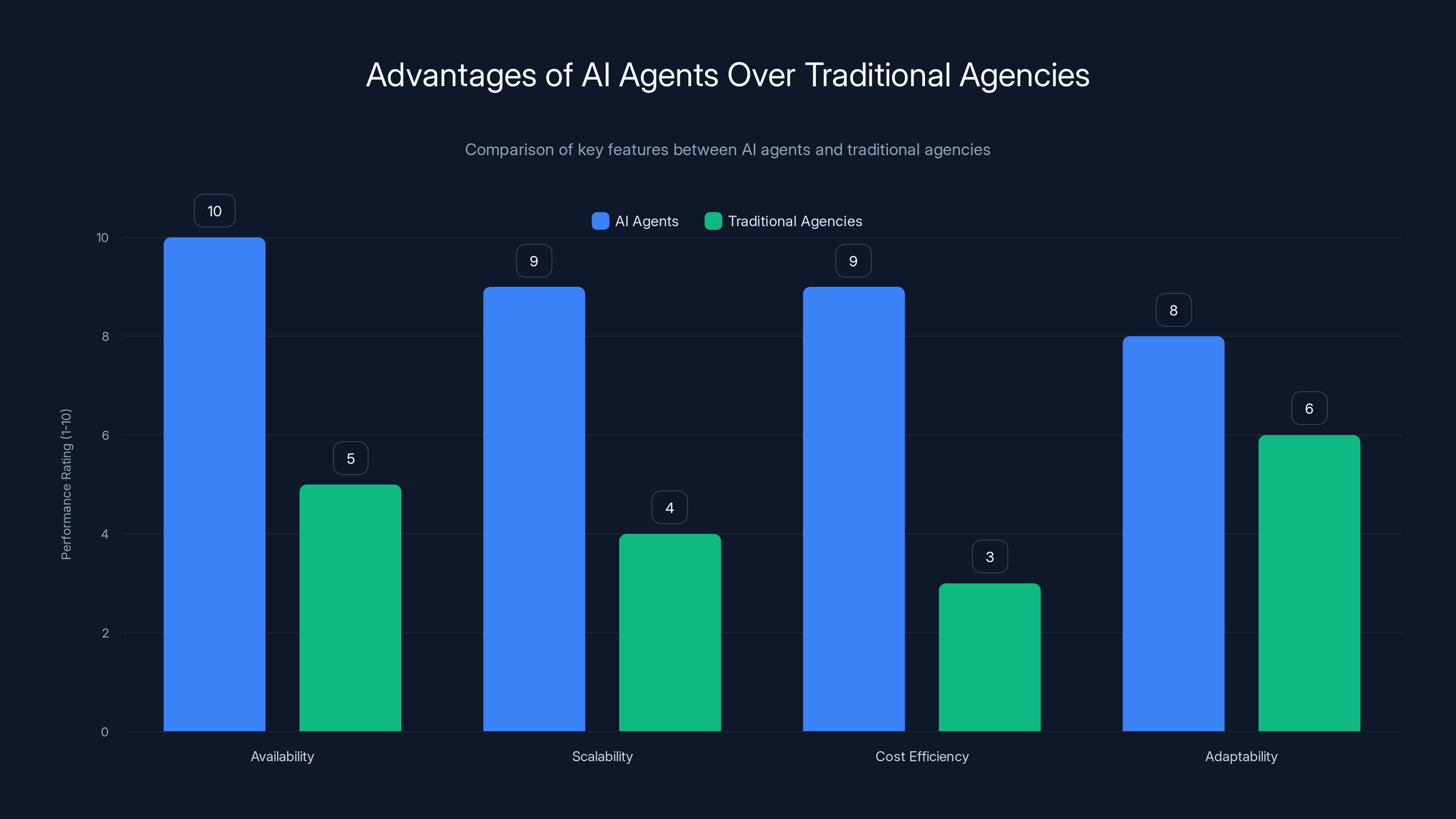 Advantages of AI Agents Over Traditional Agencies