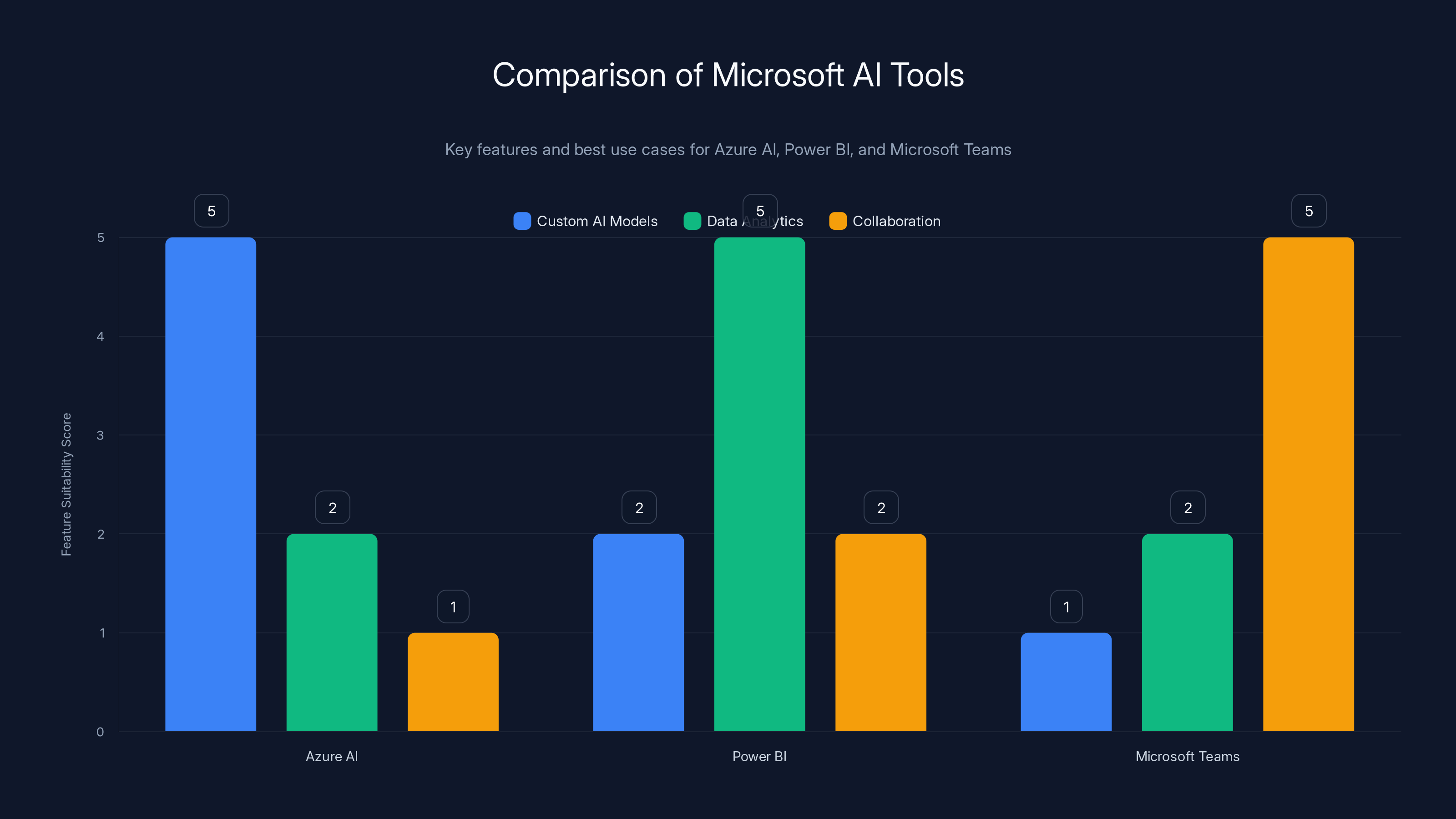 Comparison of Microsoft AI Tools