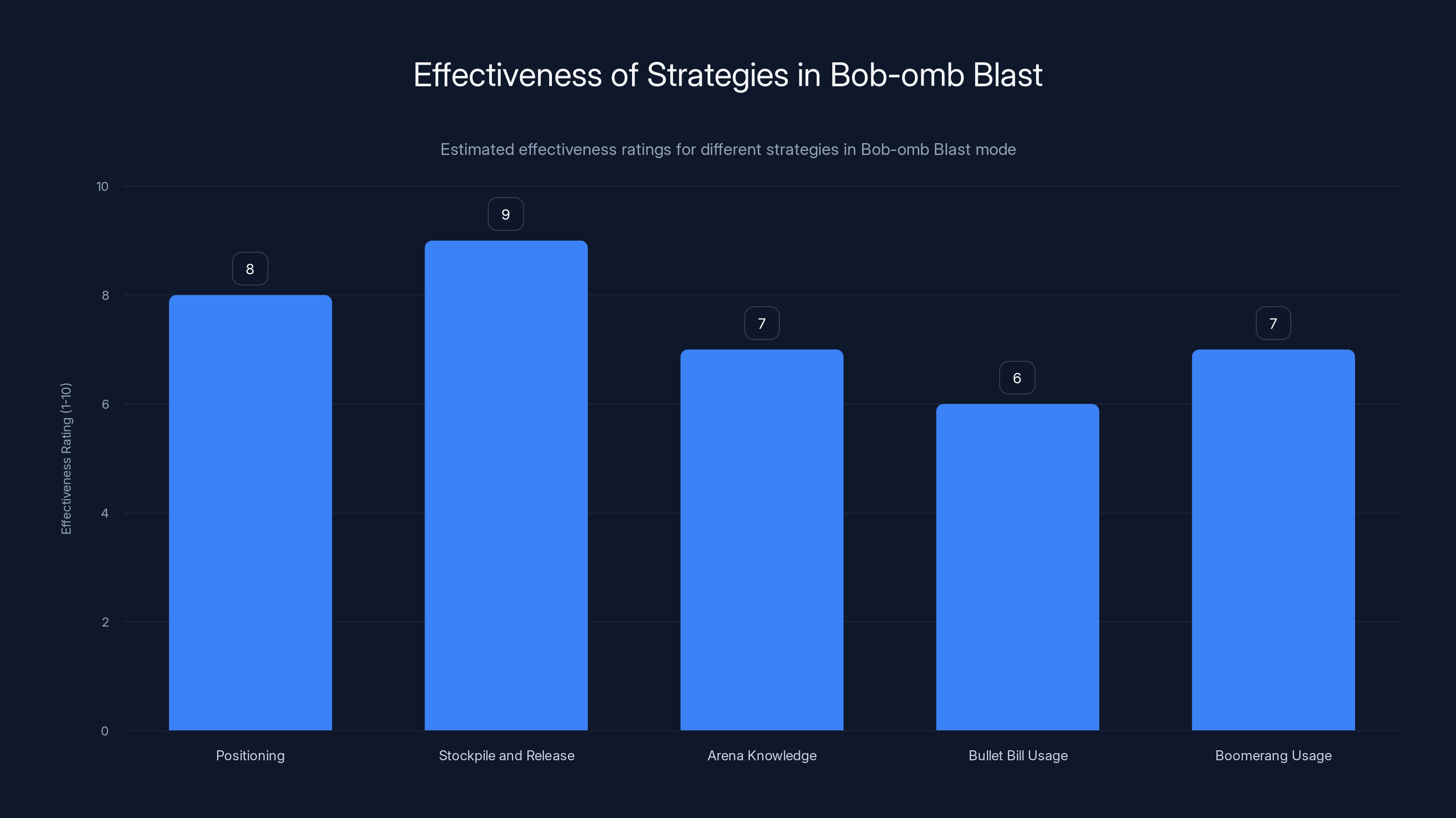Effectiveness of Strategies in Bob-omb Blast